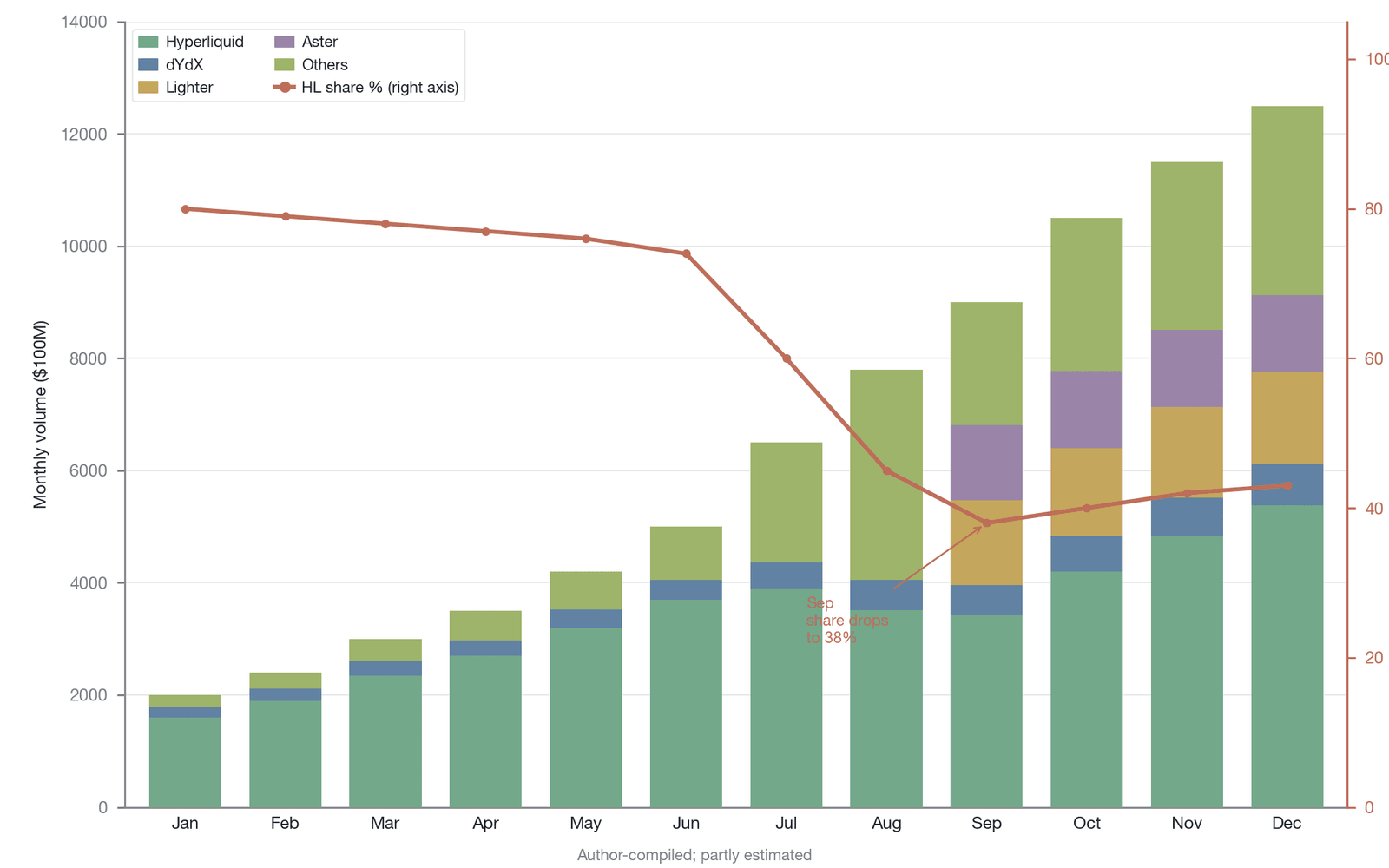 Monthly Perp DEX trading volume and the evolution of Hyperliquid's market share (2025; compiled by the author, partly estimated; the month-by-month composition is pending verification against data snapshots)