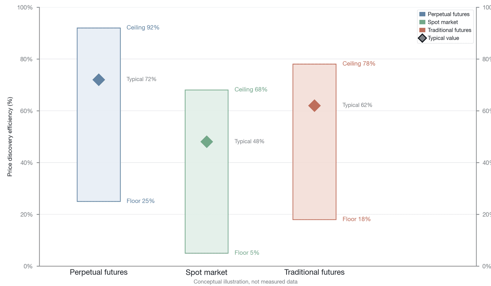 A comprehensive ceiling-floor assessment of price discovery efficiency across three market types (conceptual illustration, not empirical data; value conventions consistent with Figures 13-26 and 13-27)