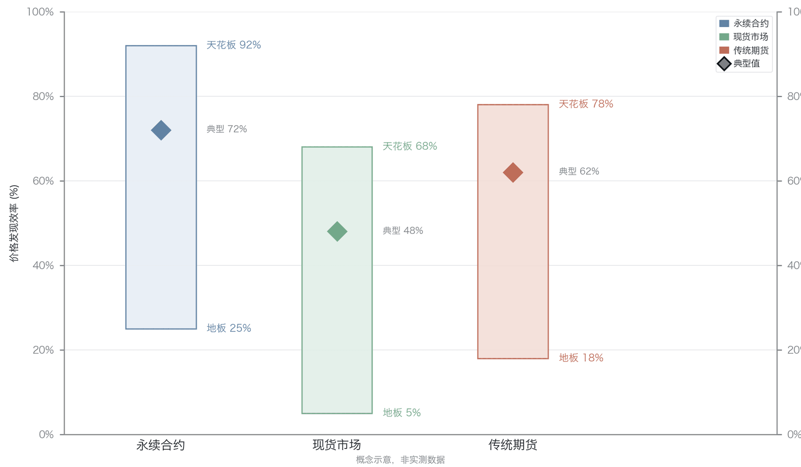 三种市场价格发现效率的天花板-地板模型综合评价(概念示意,非实测数据;数值口径与图 13-26、图 13-27 统一)