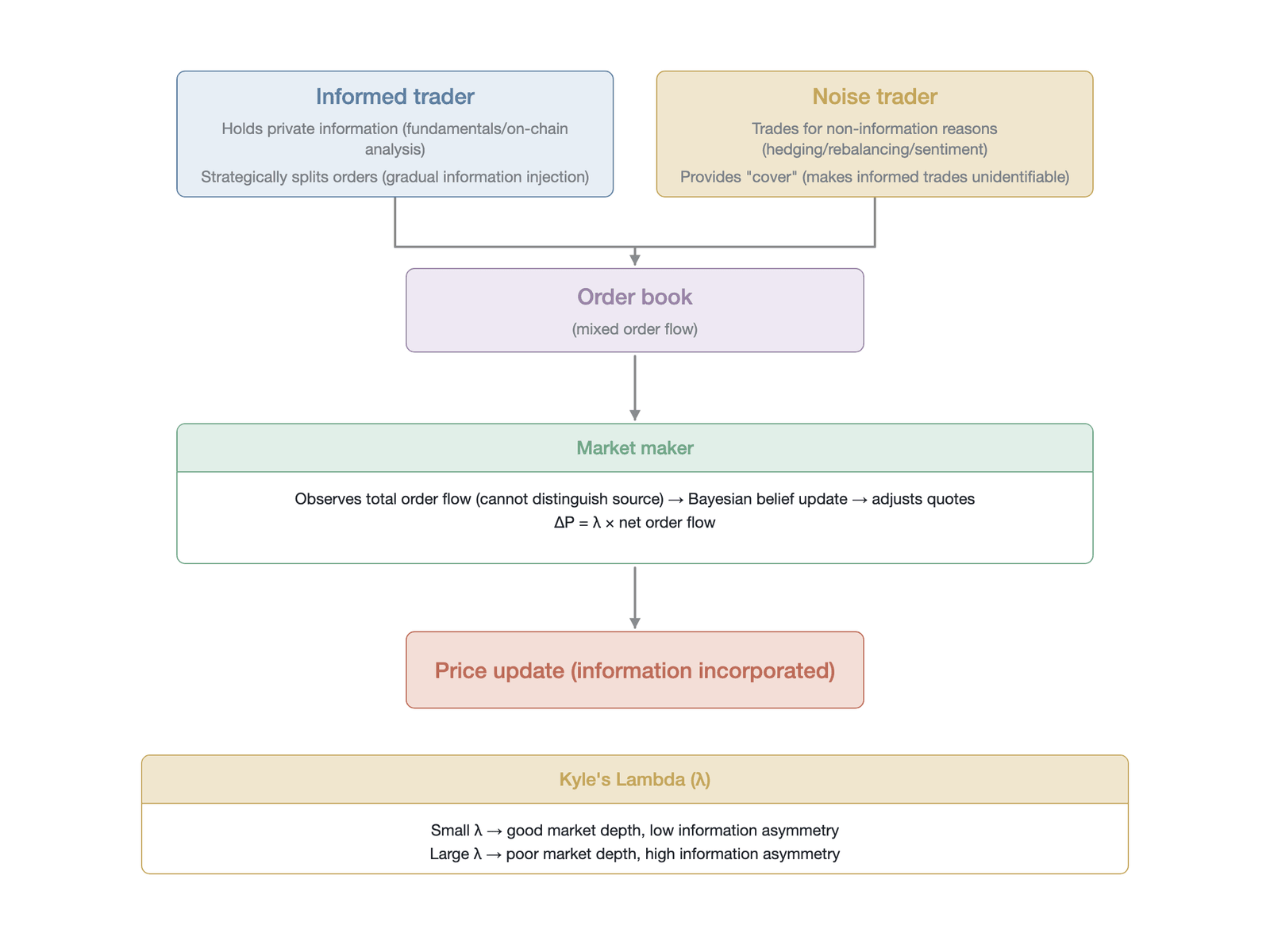 How the Kyle model operates in crypto markets