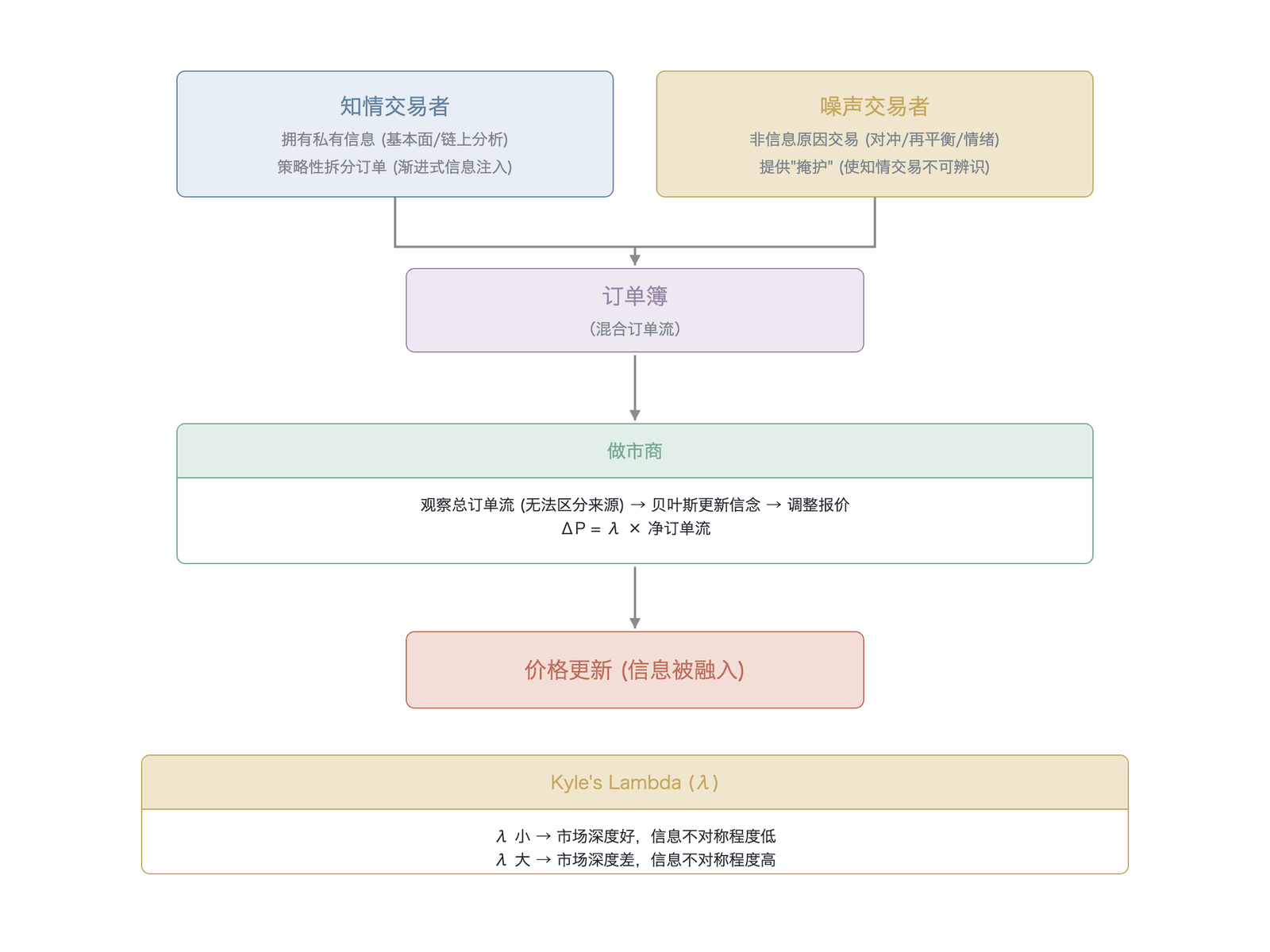 Kyle 模型在加密市场中的运作机制