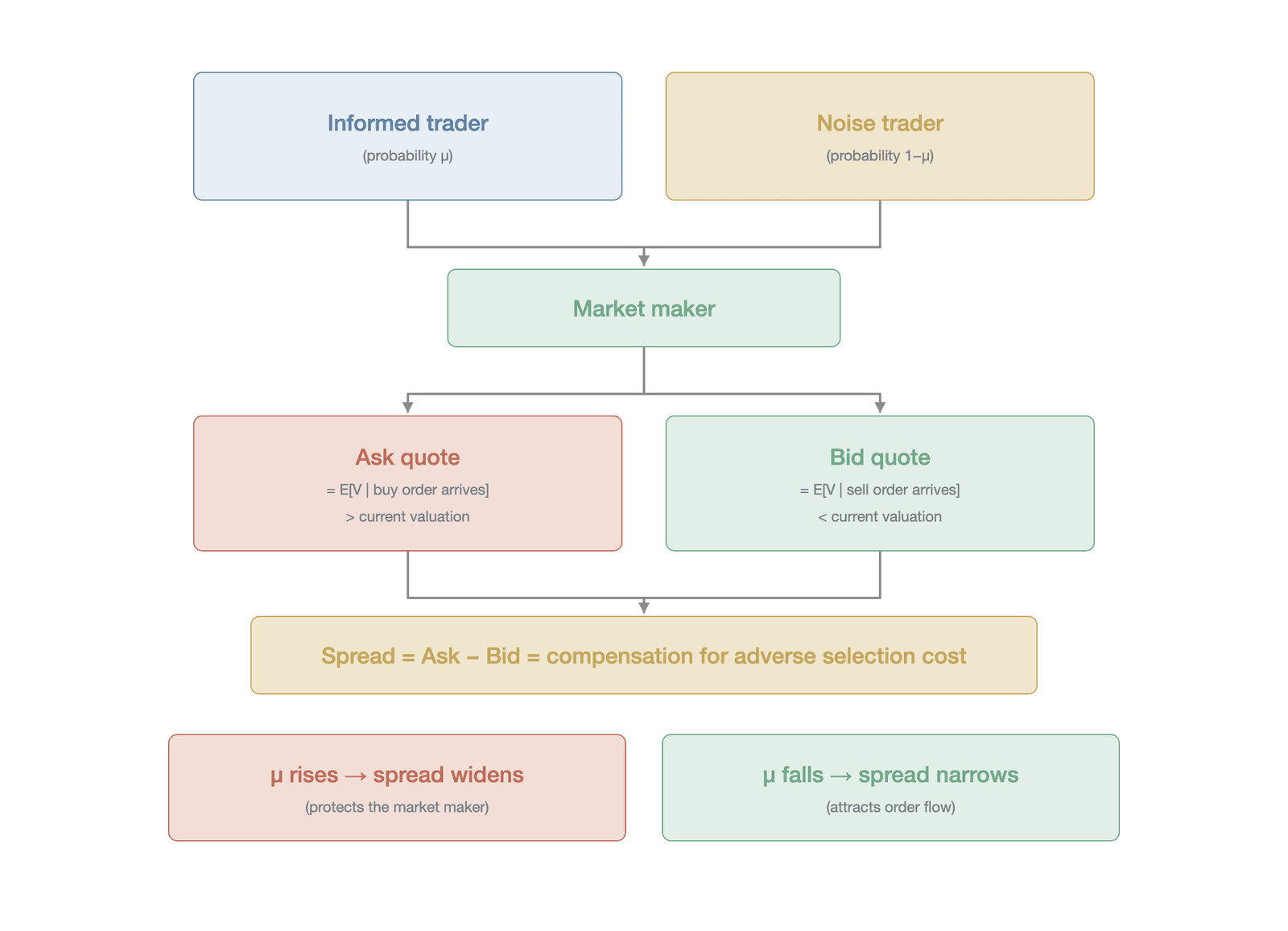 Adverse selection and the bid-ask spread formation mechanism in the Glosten-Milgrom model