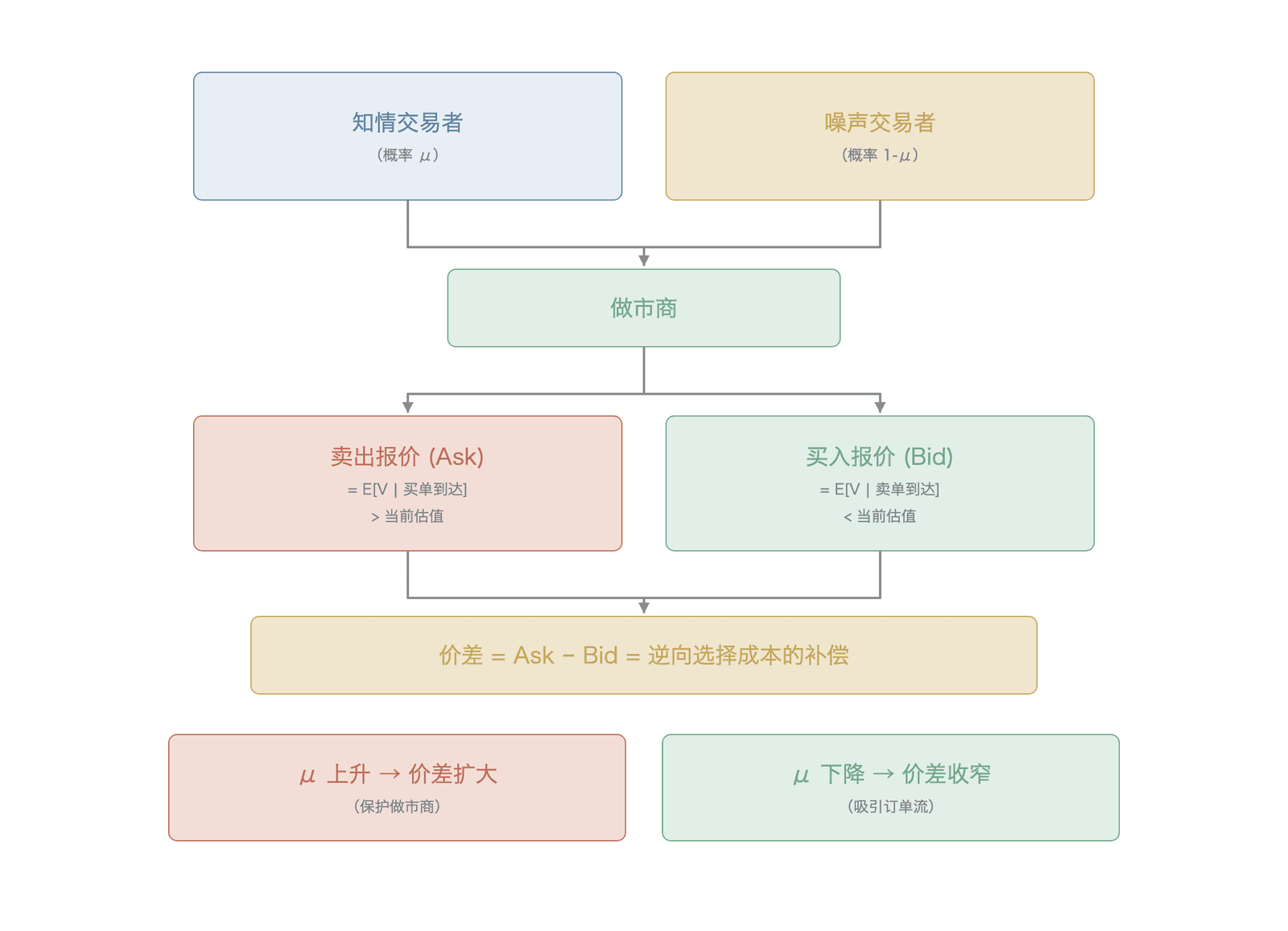 Glosten-Milgrom 模型中的逆向选择与买卖价差形成机制