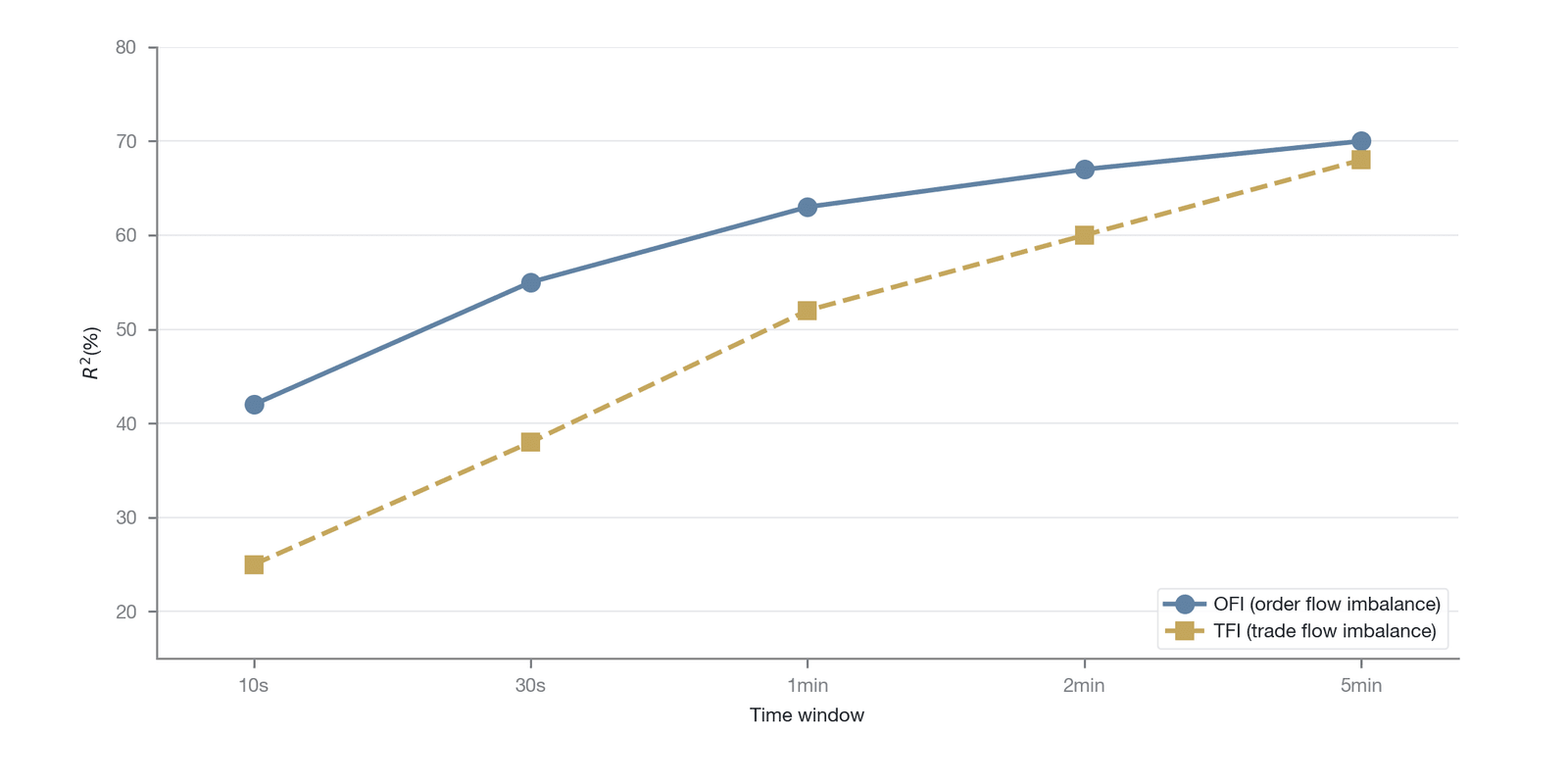 The time-window effect in the explanatory power of OFI and TFI for perpetual futures price changes (Data source: Silantyev, 2019 )