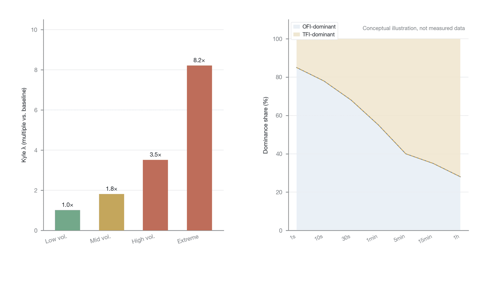 The market-state dependence of Kyle's lambda and the time-scale effect of OFI/TFI (conceptual illustration, not empirical data)