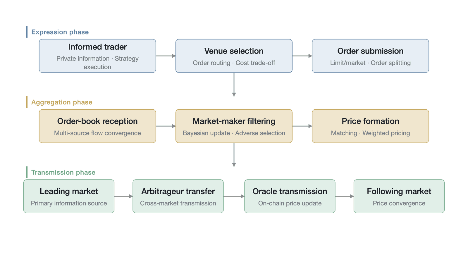 The complete transmission process of the three-stage price discovery model
