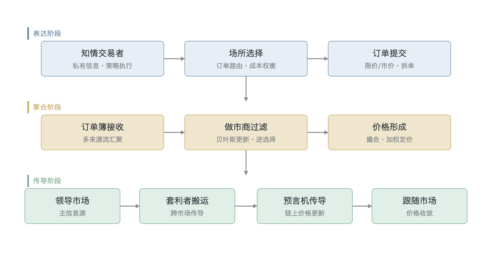 三阶段价格发现模型的完整传导流程