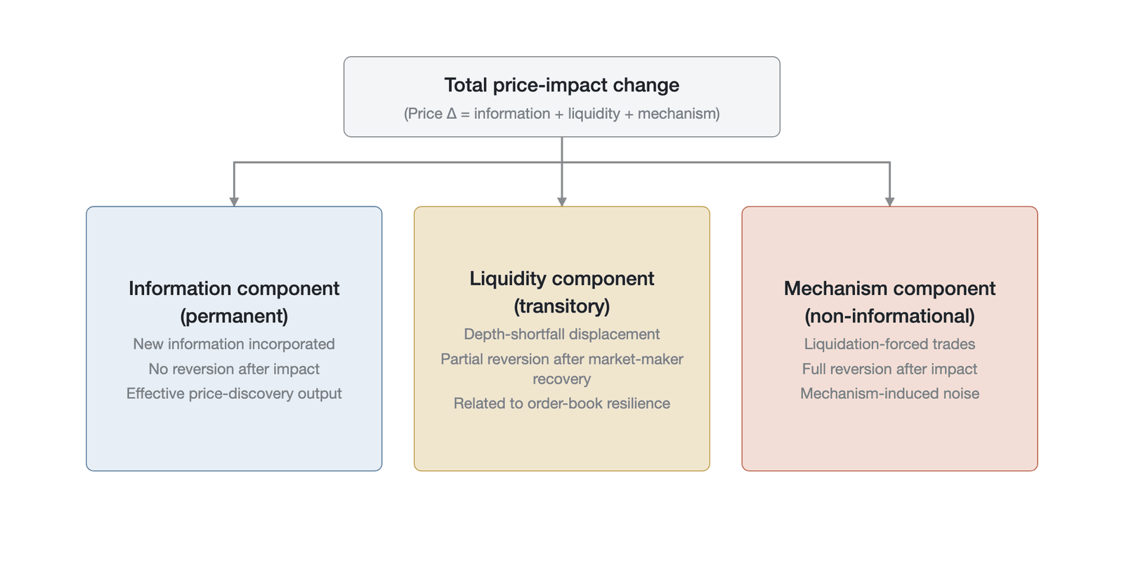 Decomposition of price impact into information, liquidity, and mechanical components (conceptual decomposition, no quantitative data)