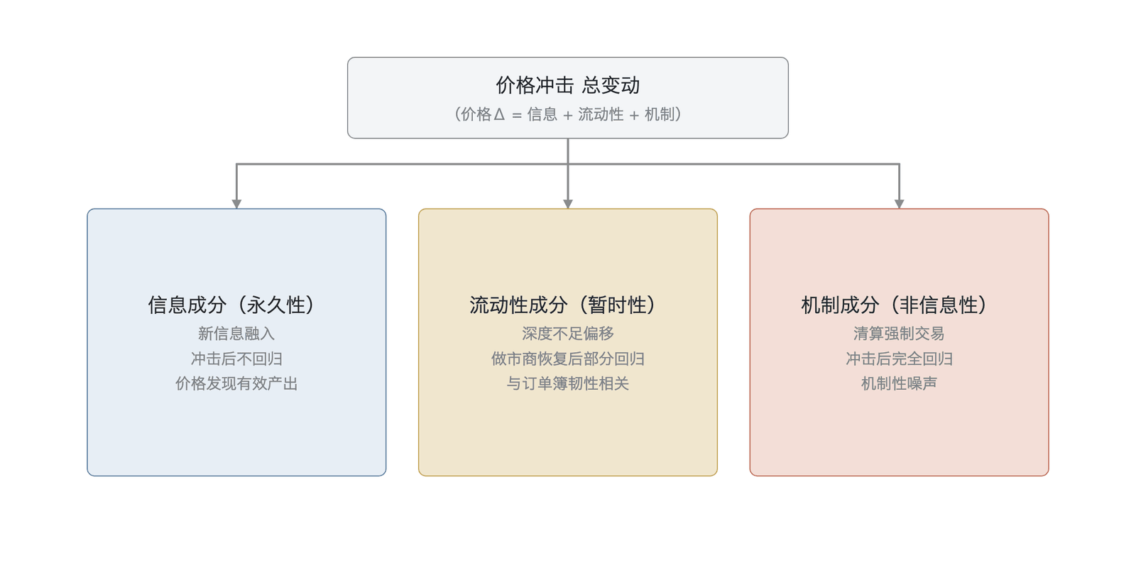 价格冲击的信息成分、流动性成分与机制成分分解(概念性分解示意,无定量数据)
