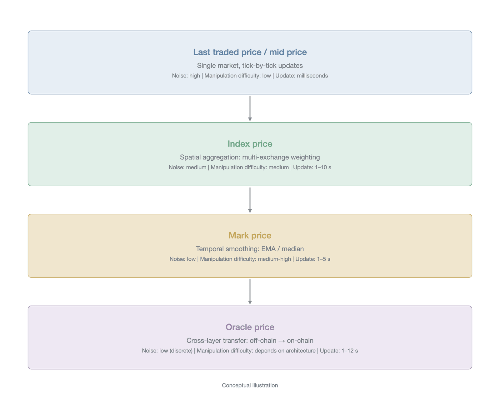 Price lineage and the information-refining chain
