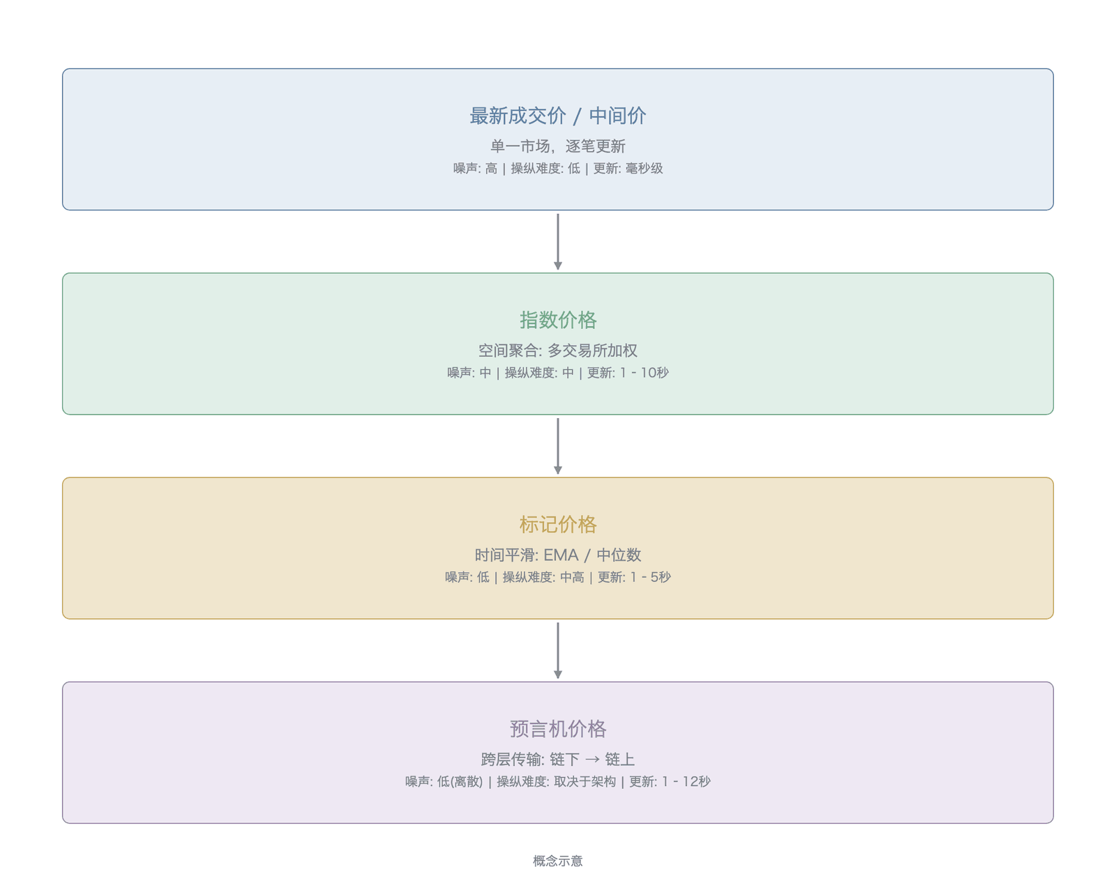 . 价格谱系与信息加工链条