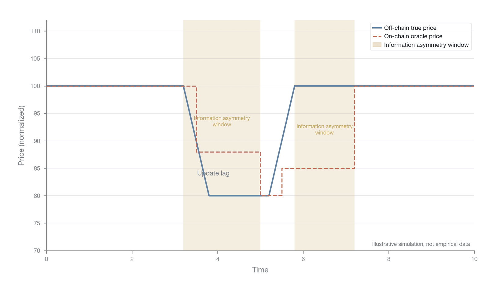 Oracle update latency and the formation of the information-asymmetry window