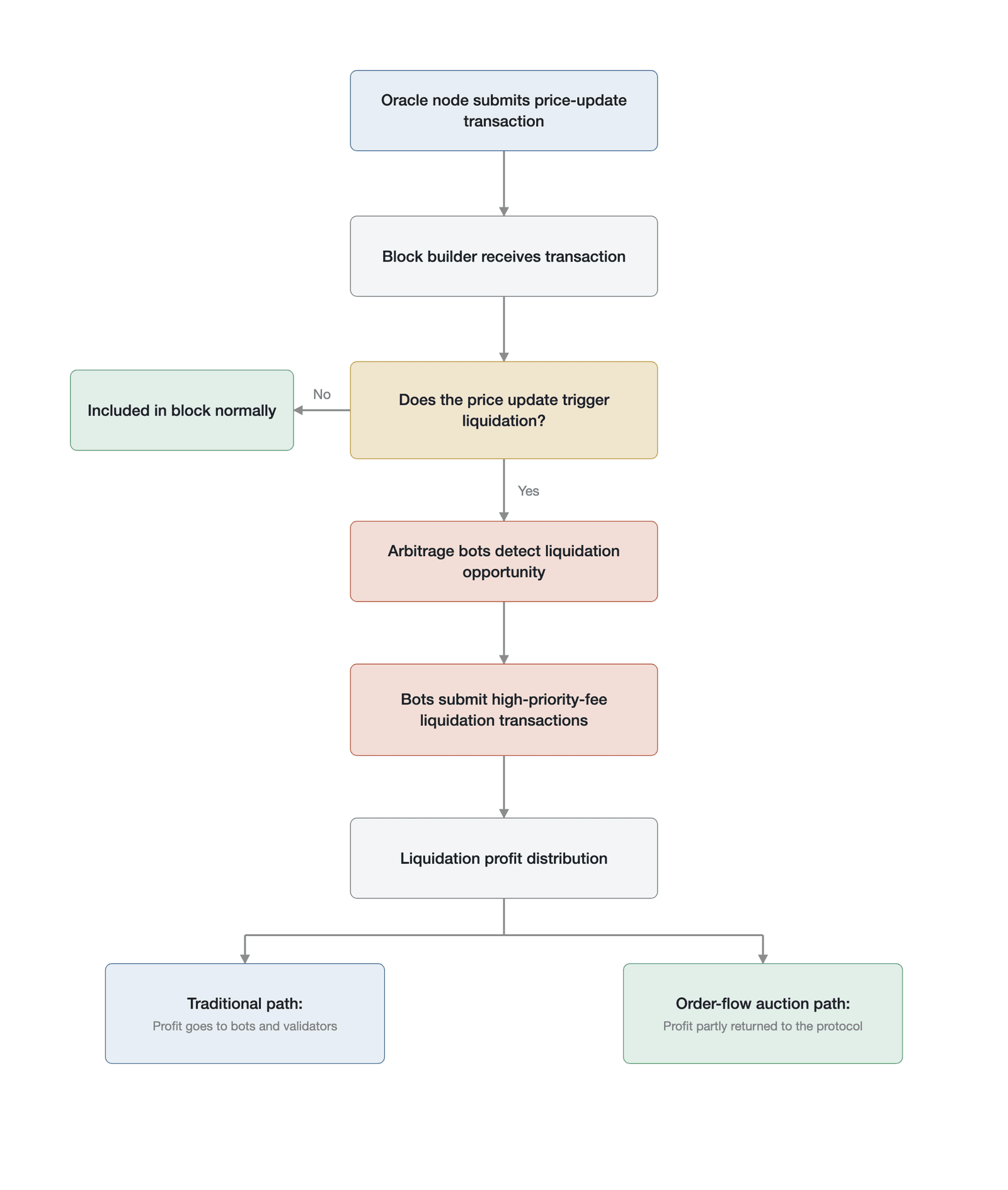 The extraction and redistribution of oracle extractable value