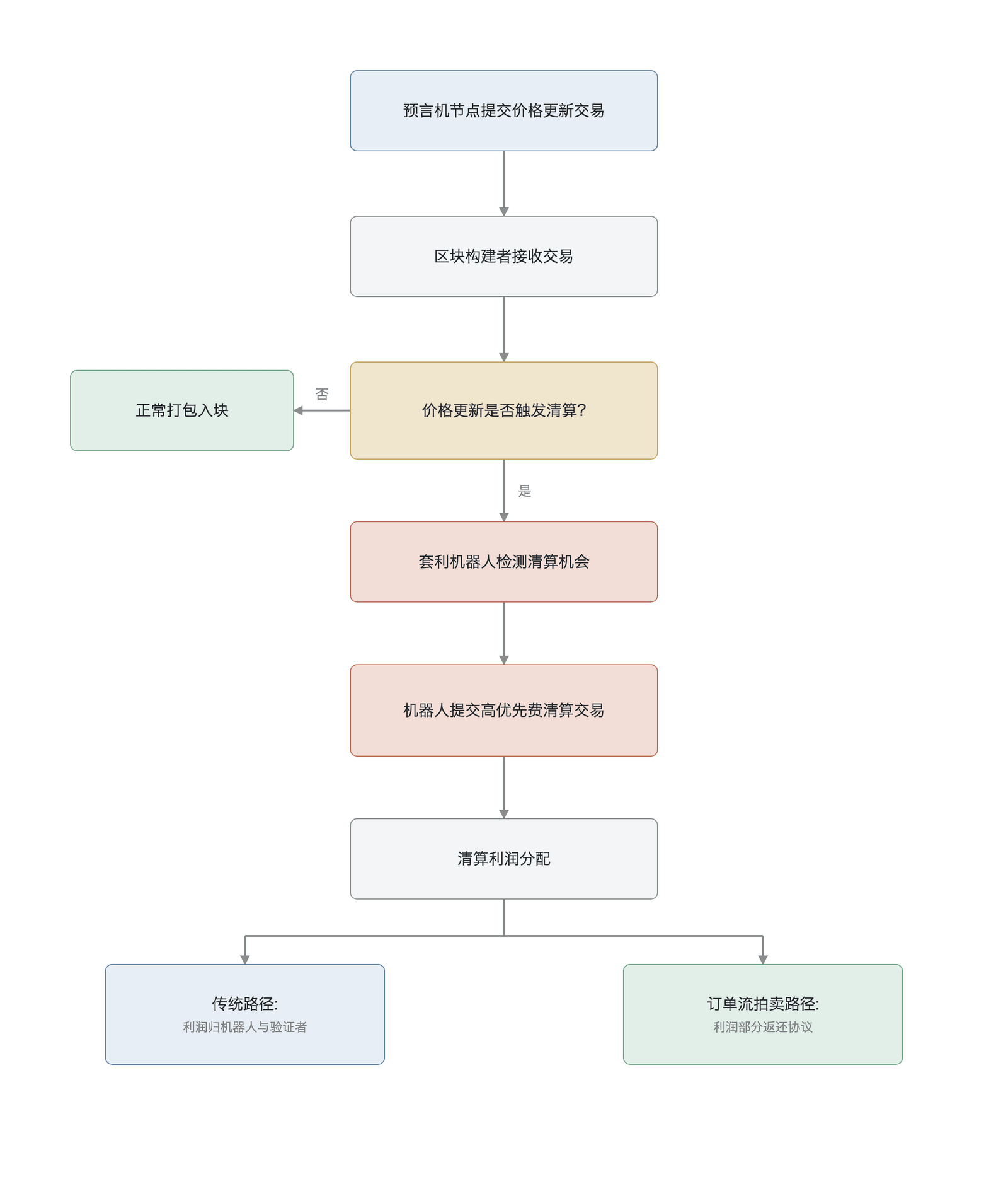 . 预言机可提取价值的提取与再分配机制