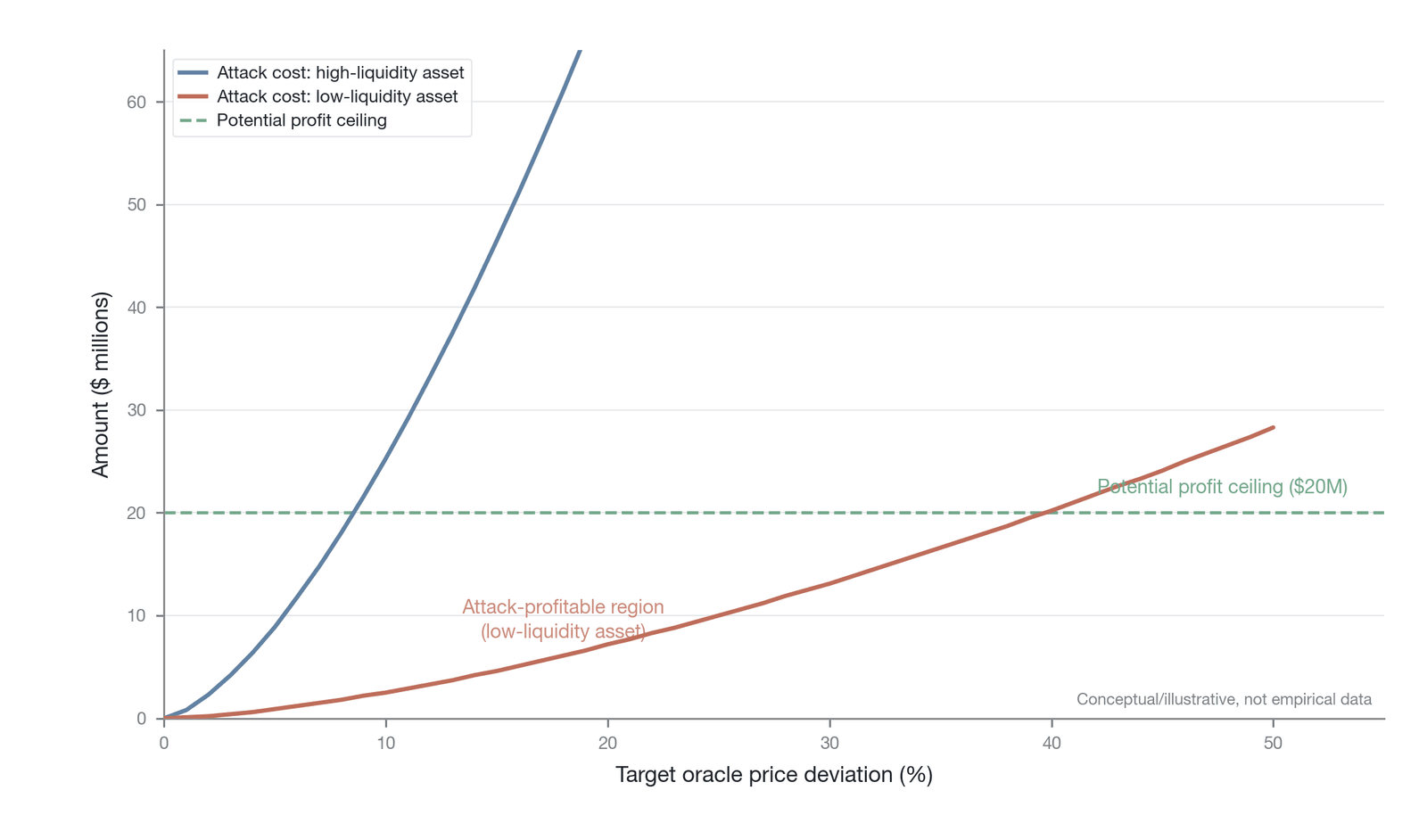 Cost-benefit analysis of oracle manipulation attacks