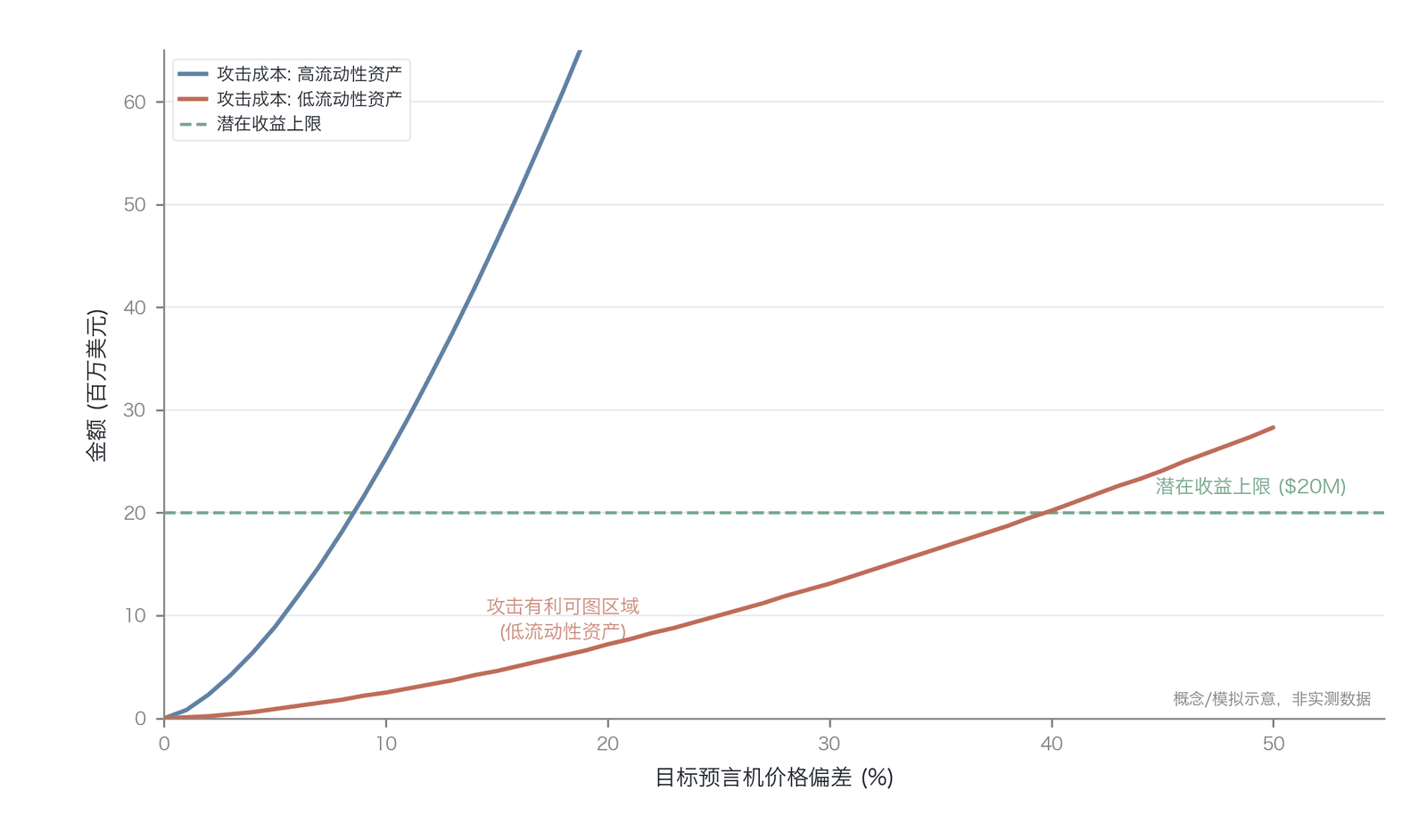. 预言机操纵攻击的成本收益分析