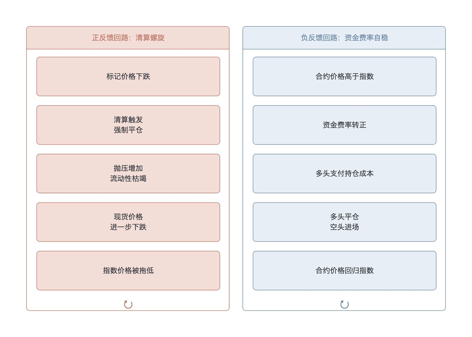 . 正反馈回路与负反馈回路对比