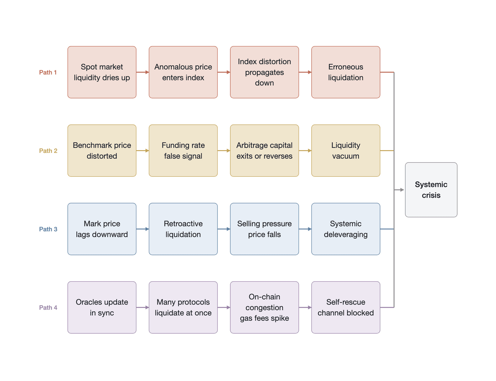 The four transmission paths of price-benchmark failure