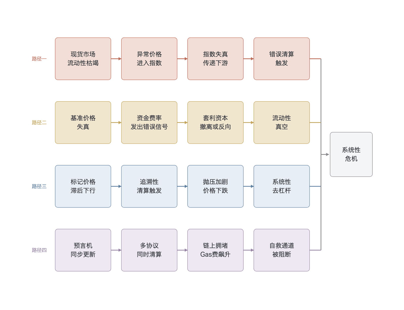 . 价格基准失灵的四条传导路径