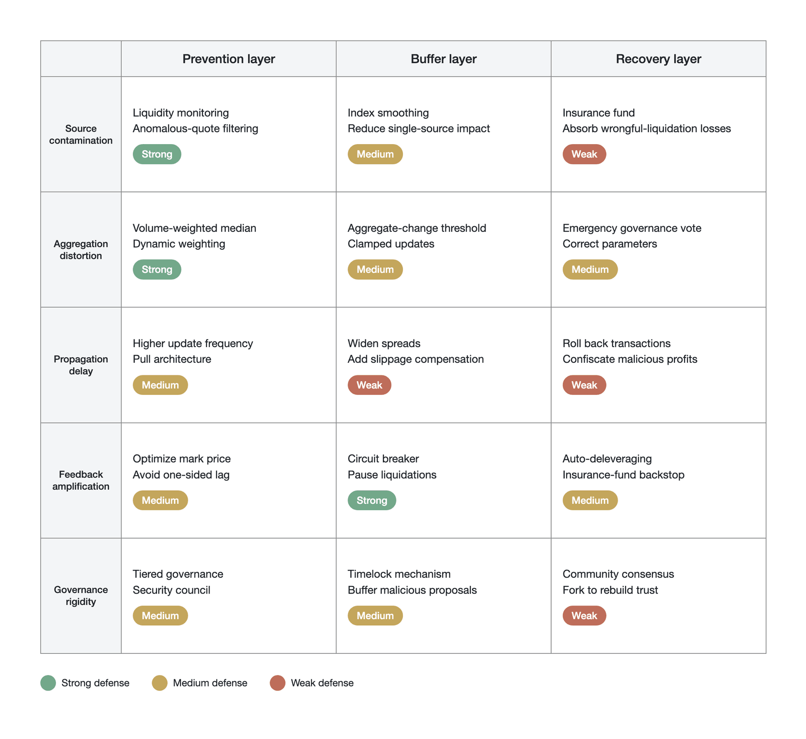 The attack-defense matrix of price-benchmark failure modes and the three lines of defense