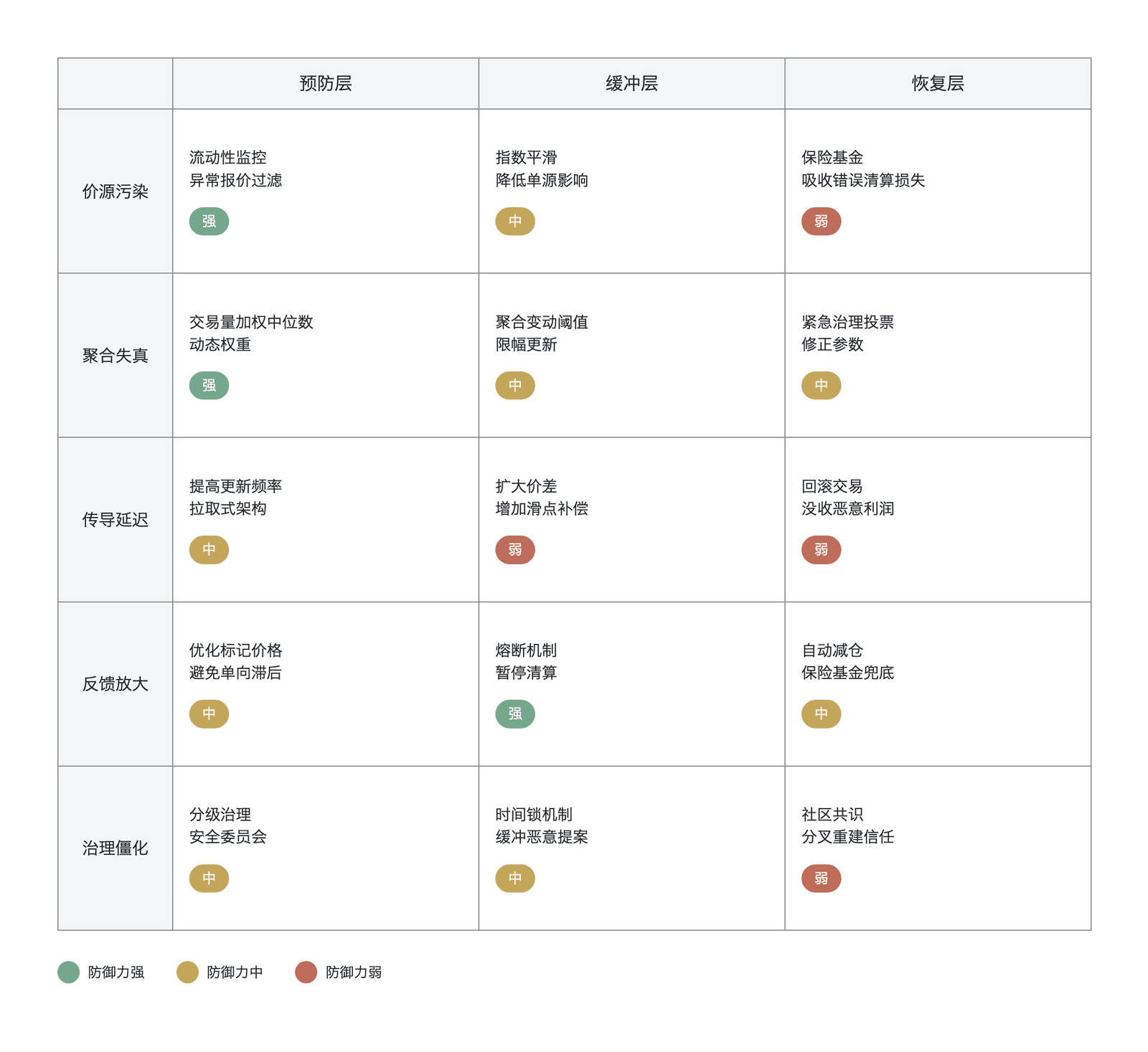 . 价格基准失效模式与三道防线的攻防矩阵