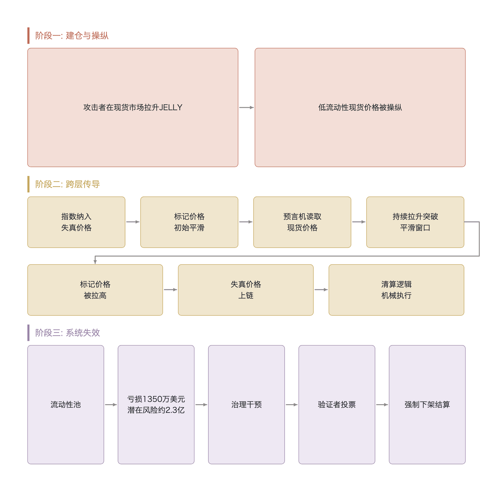 . 复合攻击的时间线与三层攻击面叠加