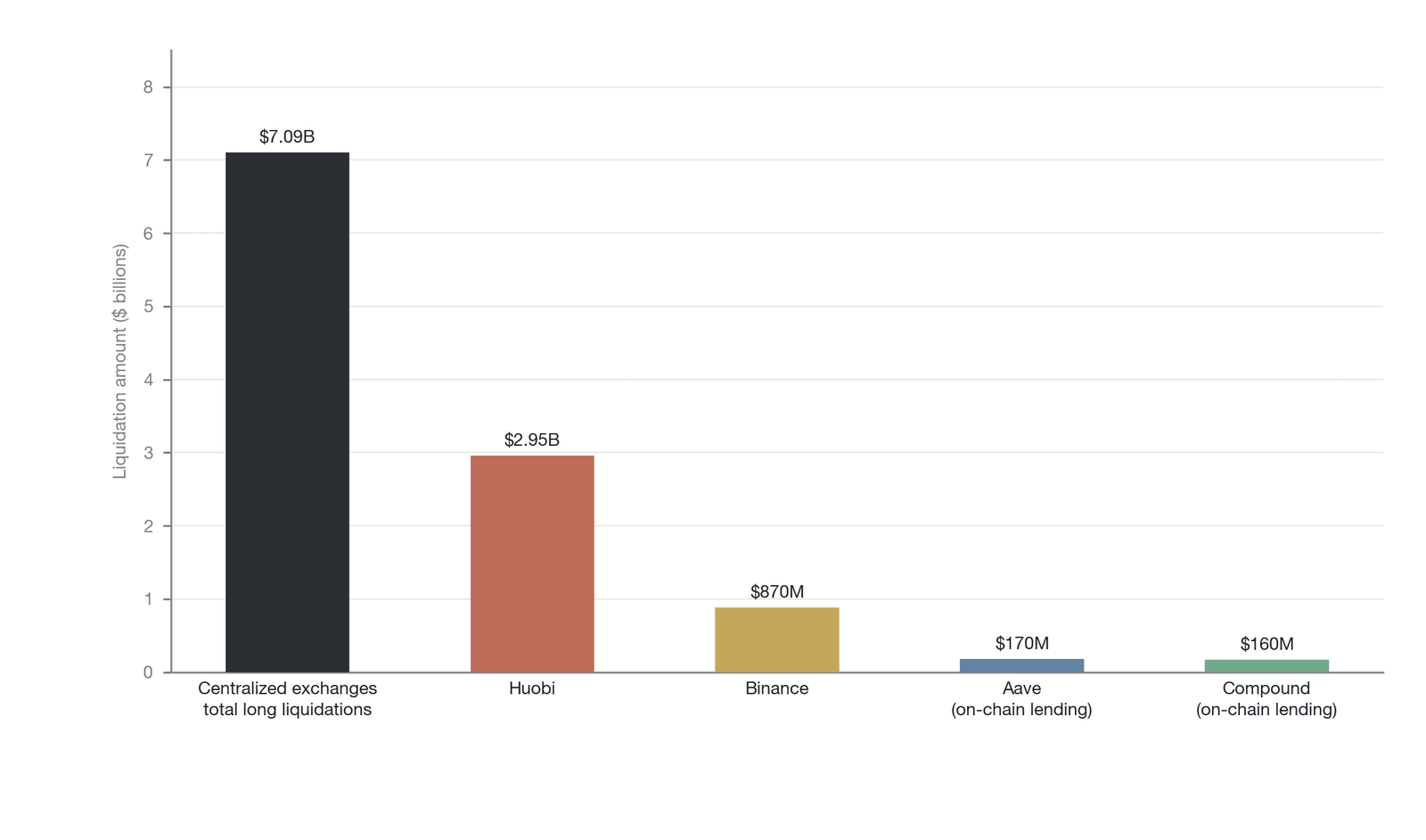 Comparison of liquidation amounts across platforms in the May 19, 2021 event