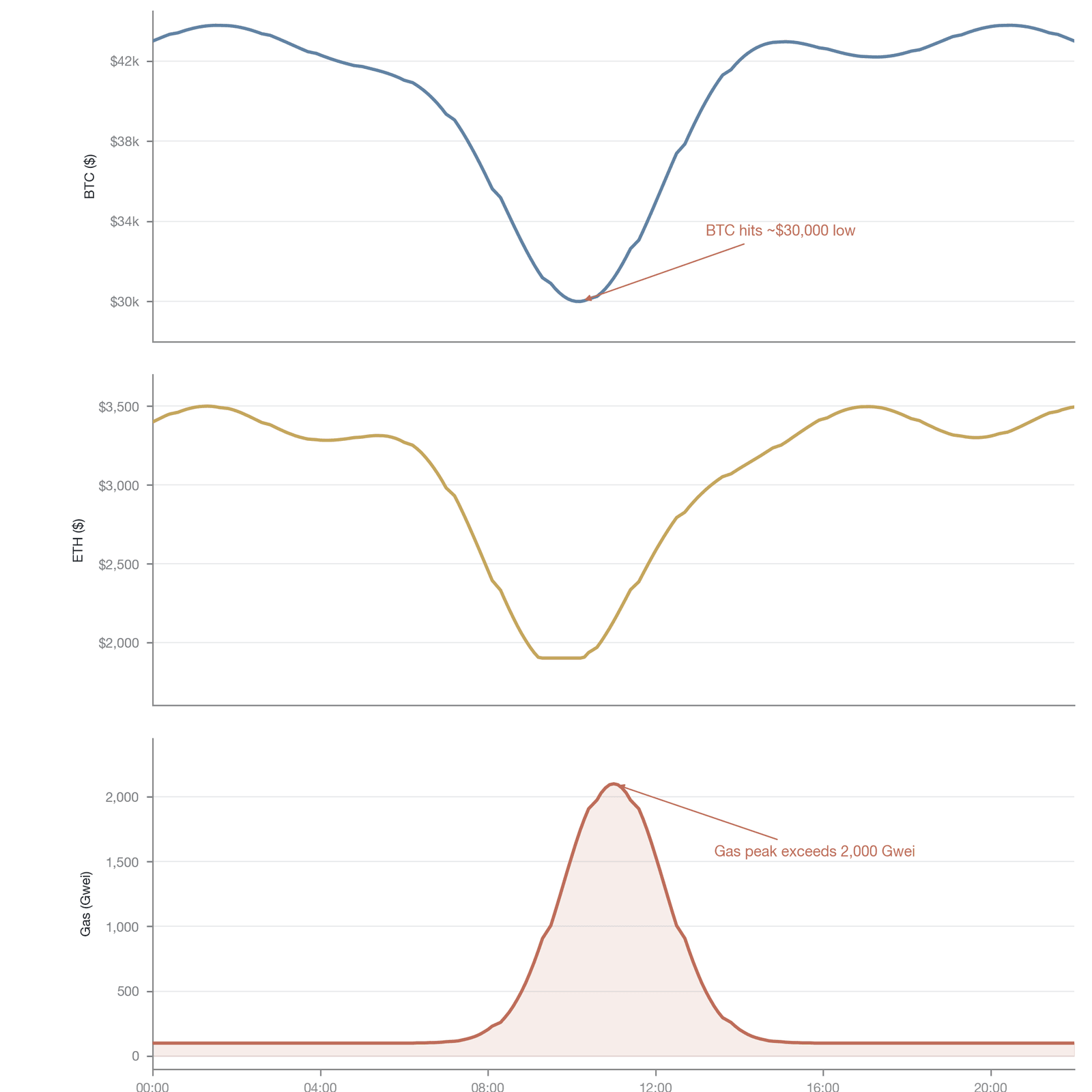 Bitcoin and Ethereum price movements and the change in Ethereum gas fees