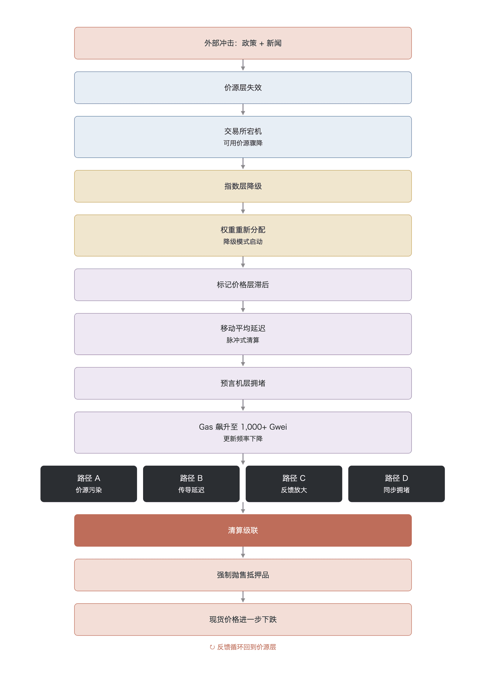 . 5·19事件全链路传导路径与反馈循环