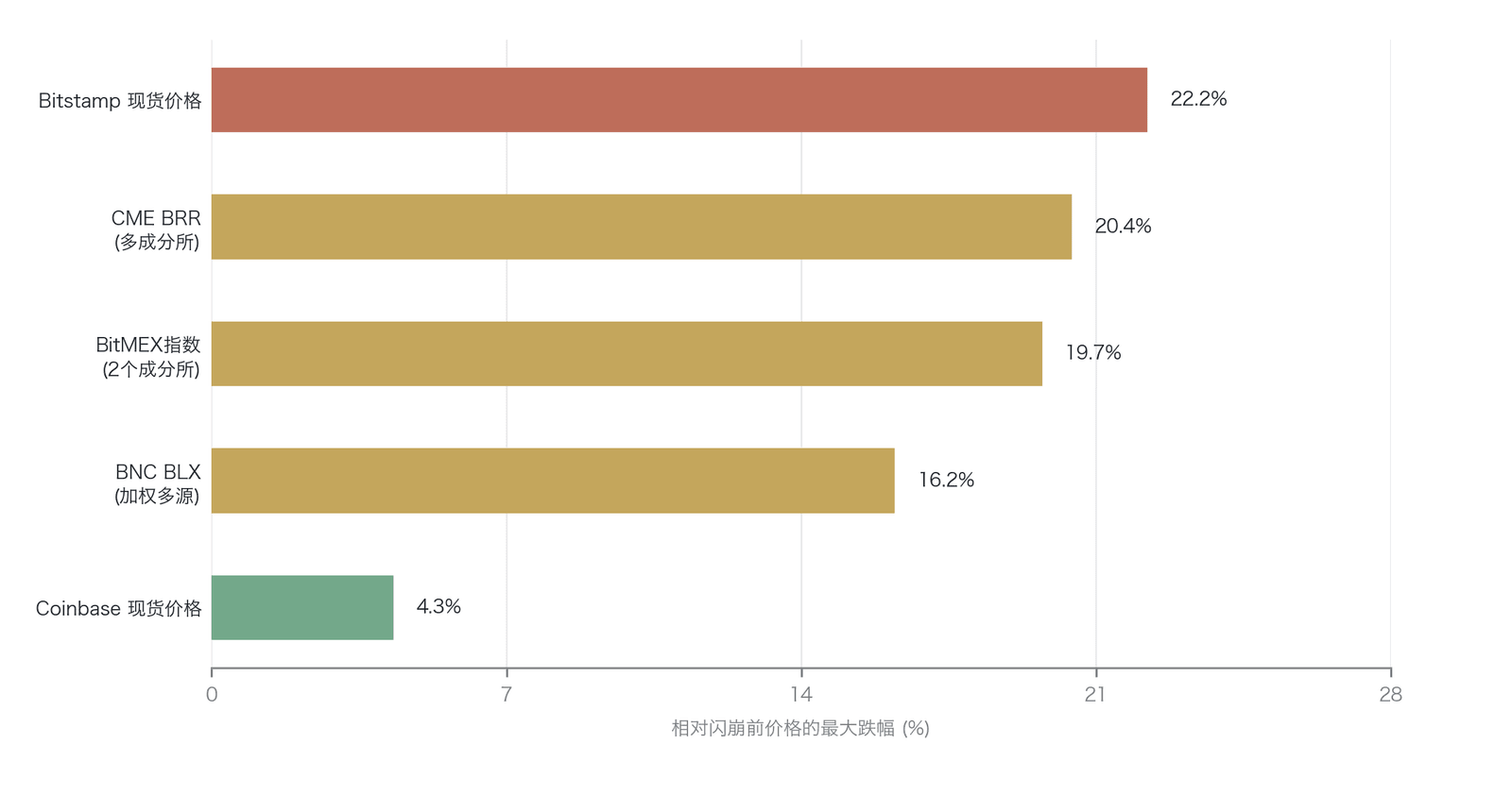 . Bitstamp 闪崩事件中不同基准的价格偏离对比