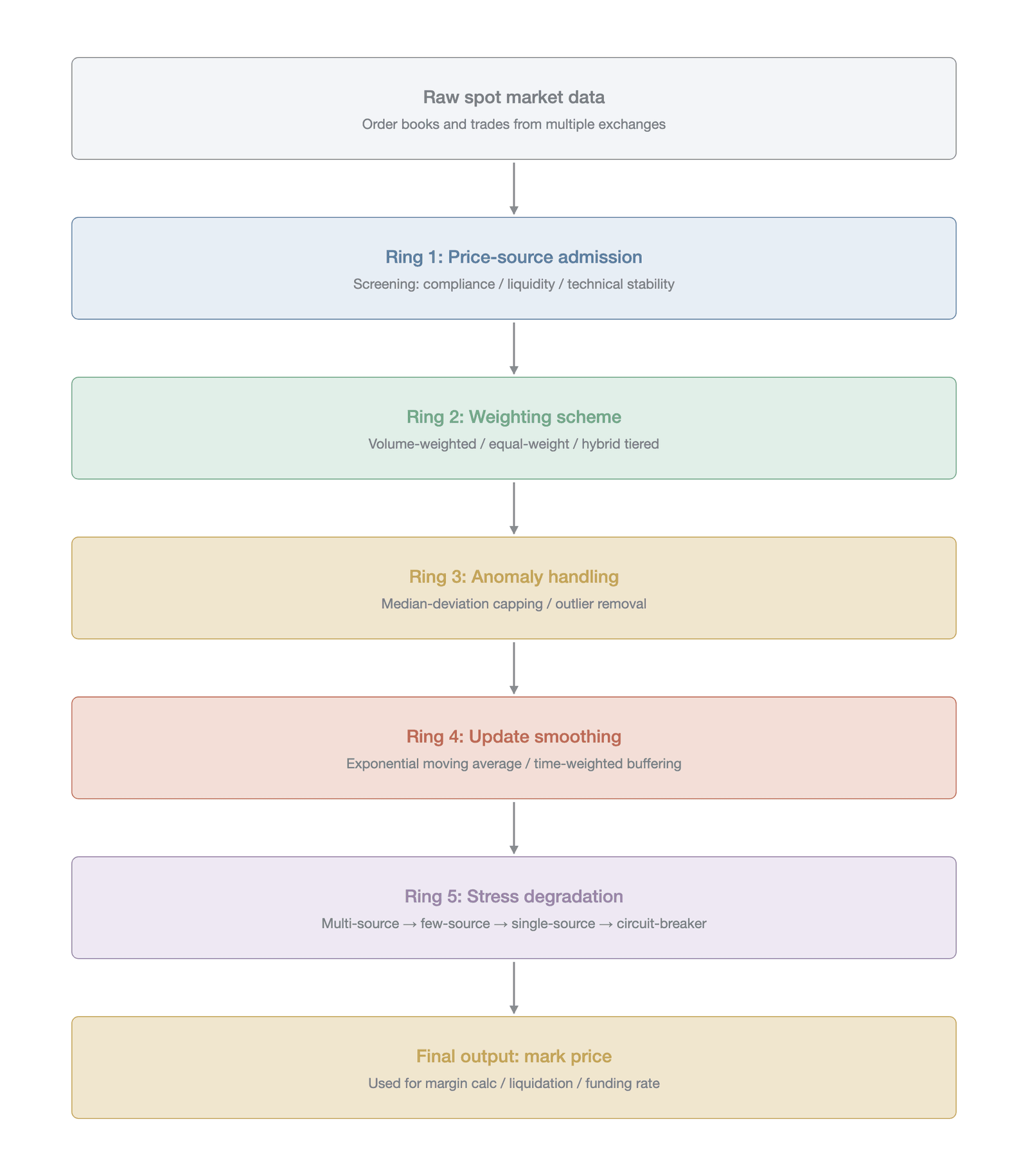 The five governance links of index construction and the microstructure transmission mechanism