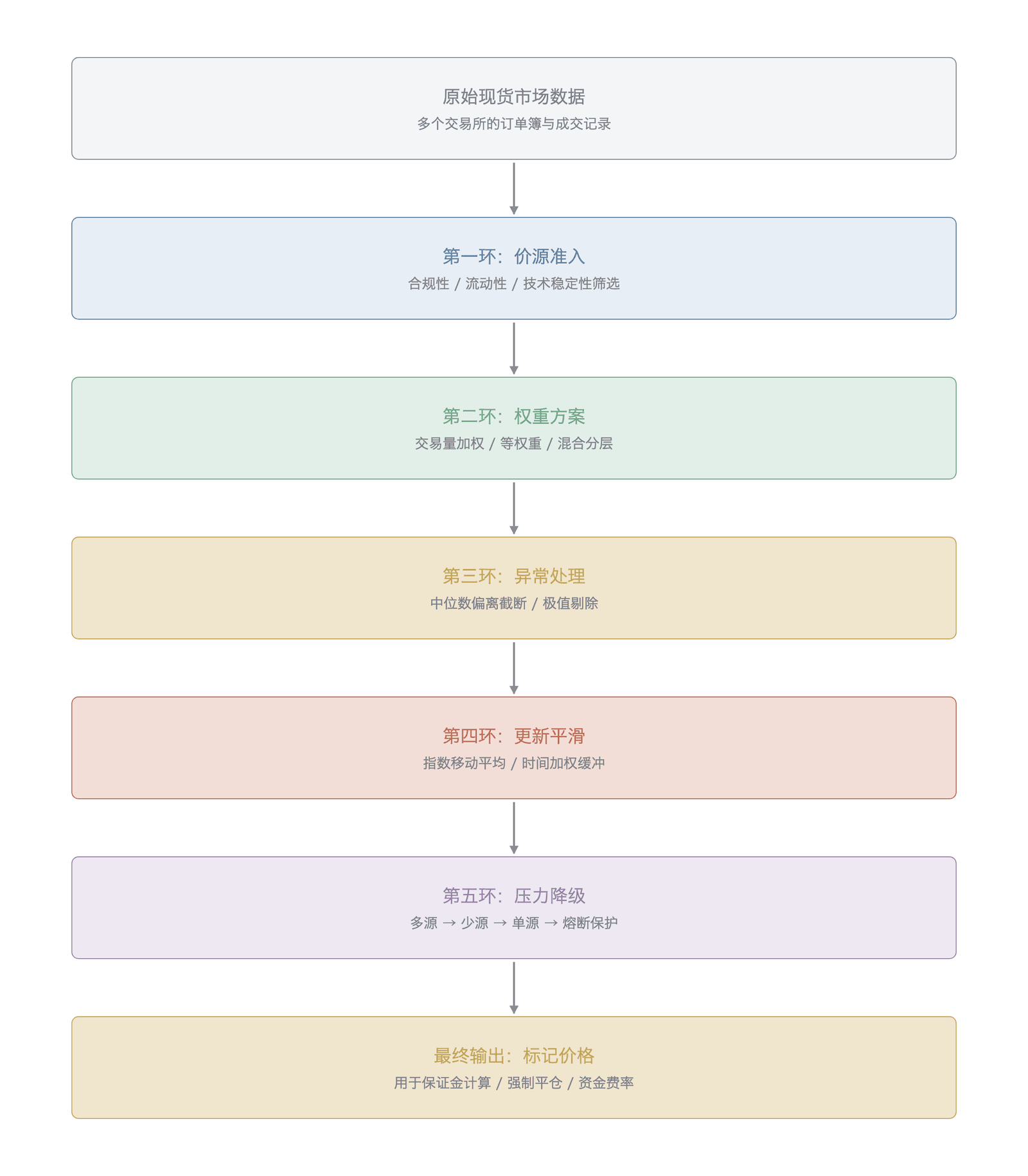 . 指数编制的治理五环与微观结构传导机制