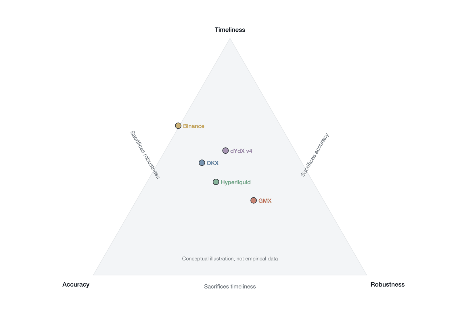 The mark price trilemma and each platform's design choice