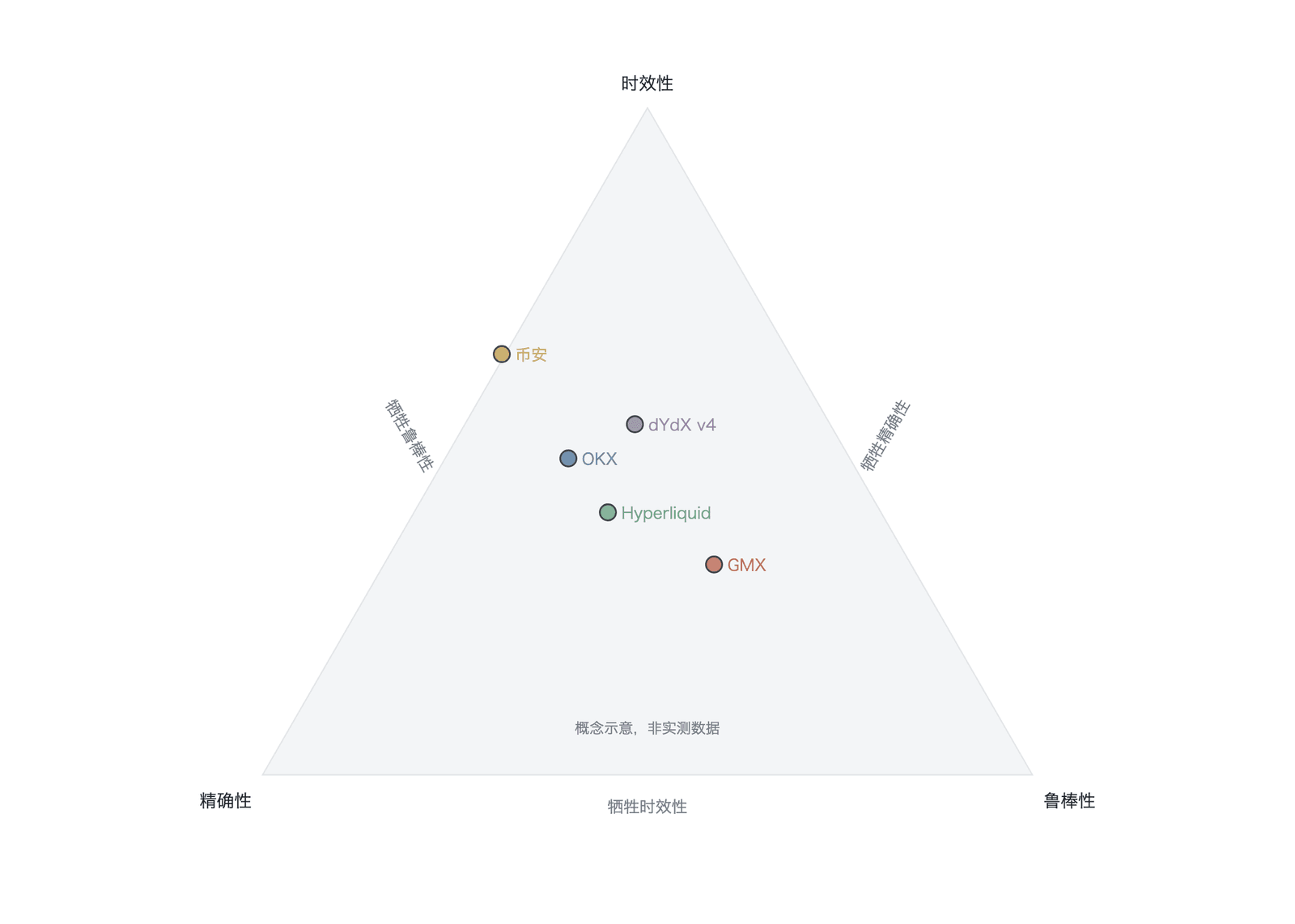 . 标记价格三难困境与各平台的设计选点