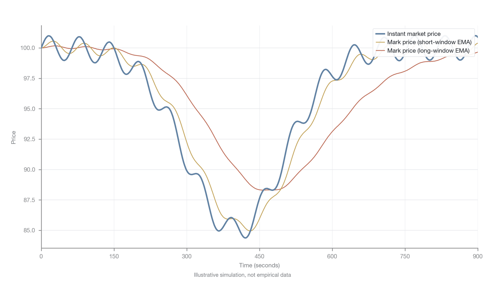 The effect of smoothing-window length on the temporal distribution of liquidation events