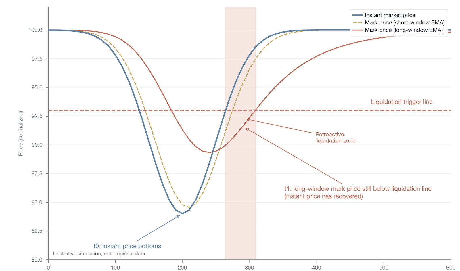 The mark price trap and retroactive liquidation in a V-shaped reversal