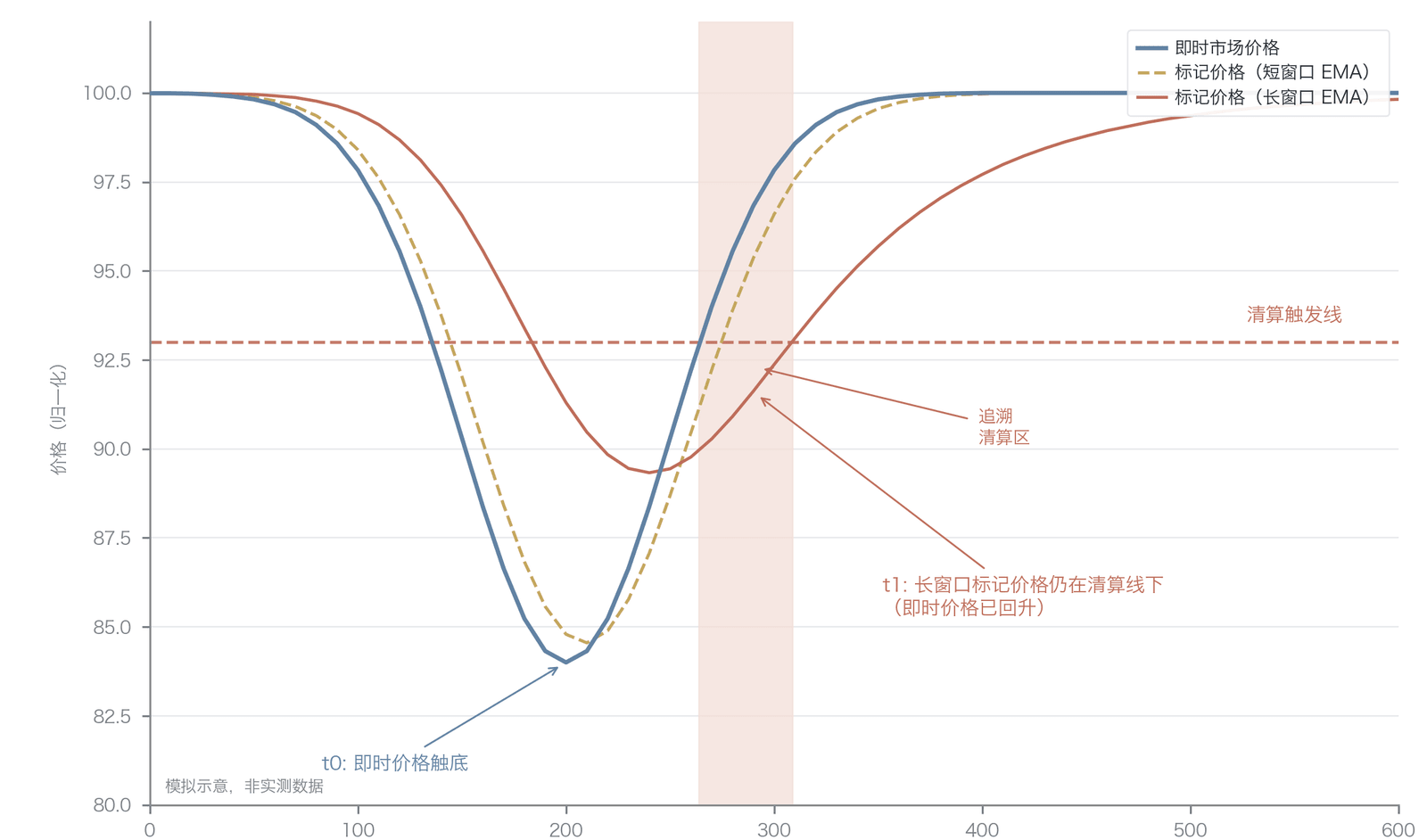 . V型反转行情中的标记价格陷阱与追溯清算