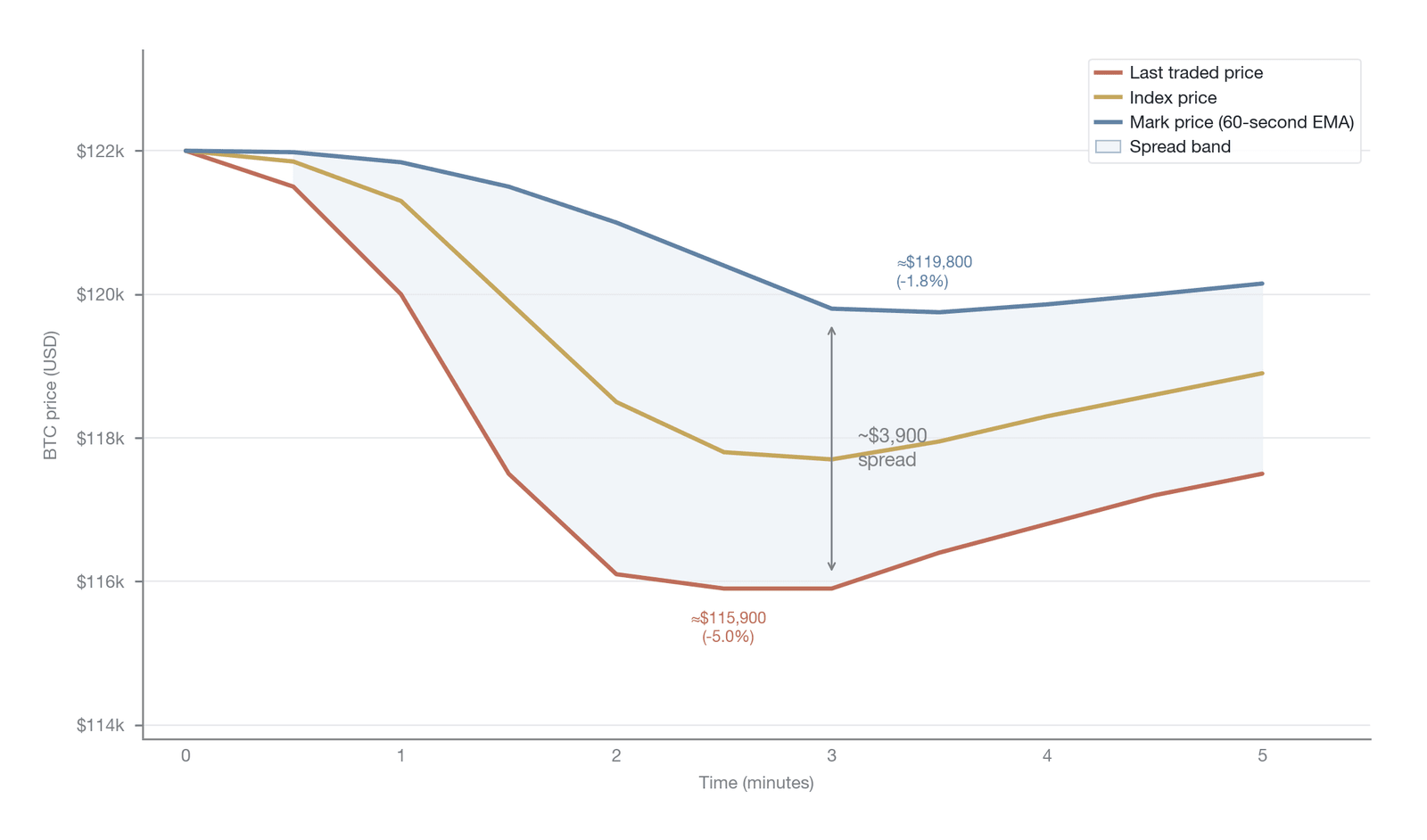 The dynamic divergence between mark price and last traded price in a flash-crash scenario