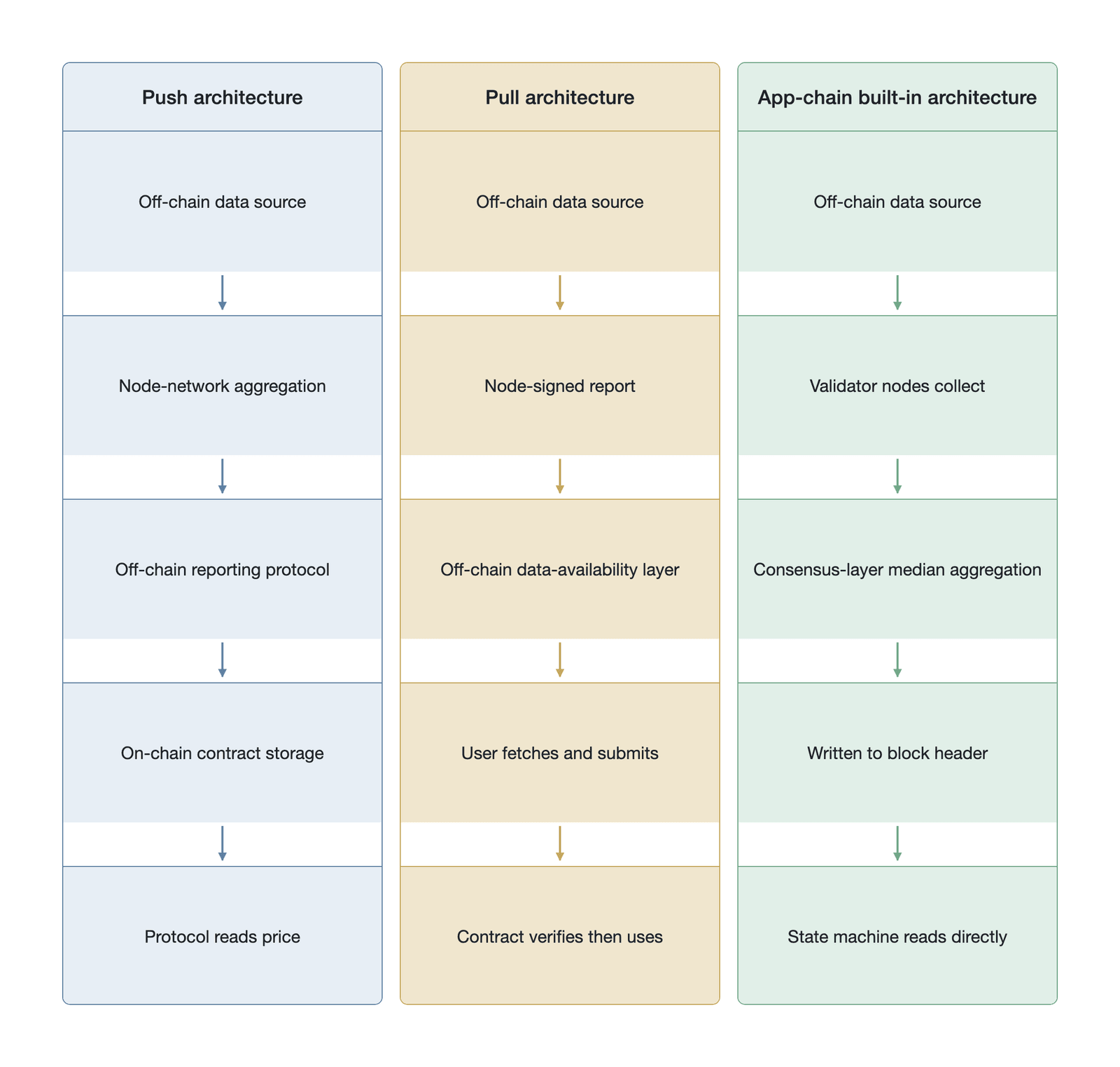 Comparison of the data-flow paths of the three mainstream oracle architectures