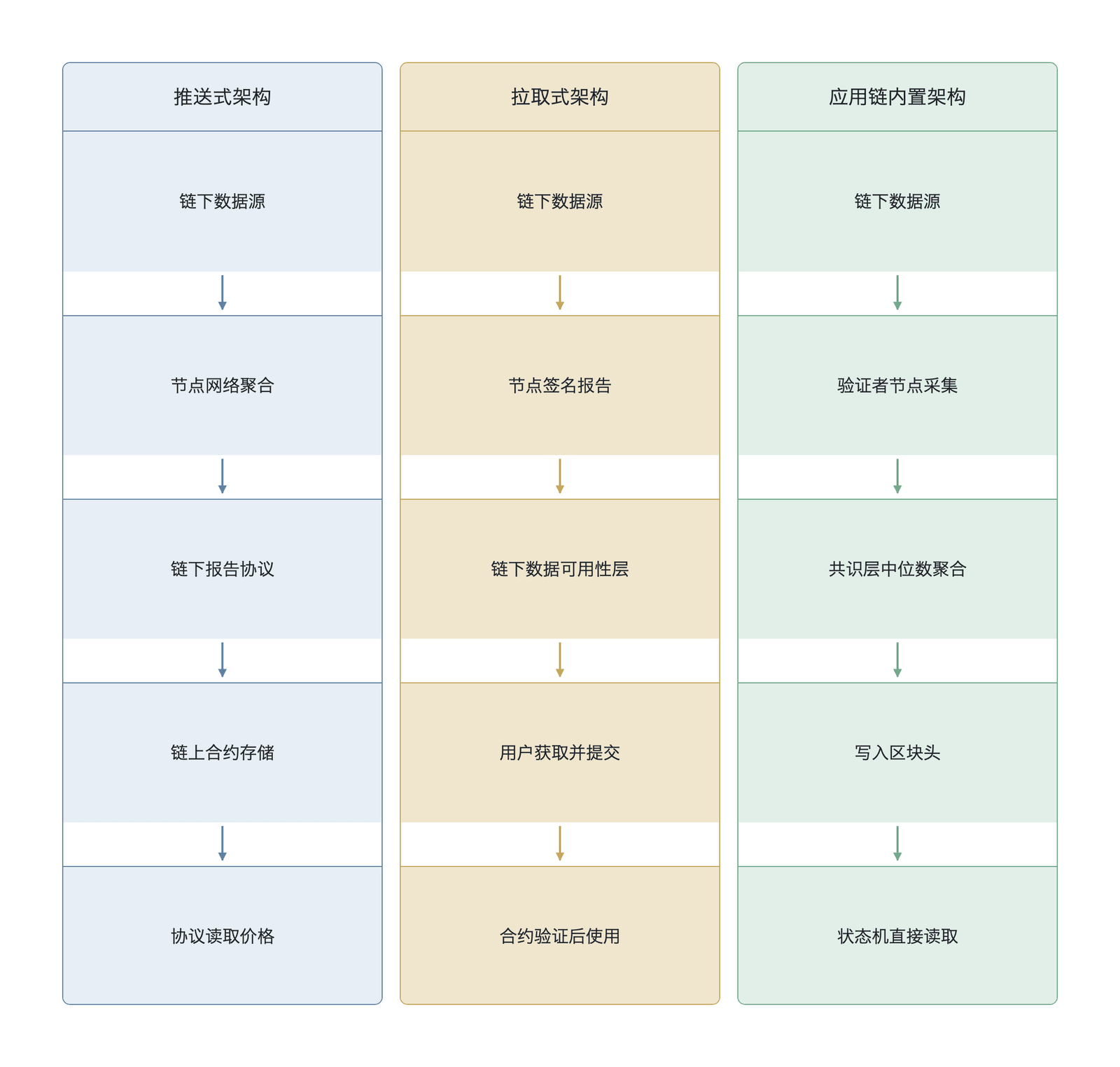 . 三种主流预言机架构的数据流转路径对比
