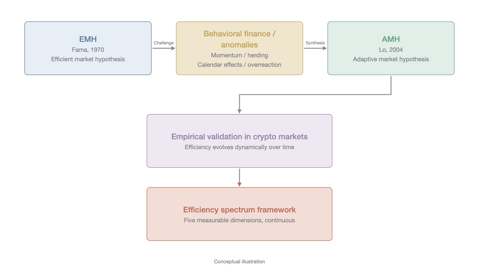 From EMH to AMH: the theoretical evolution
