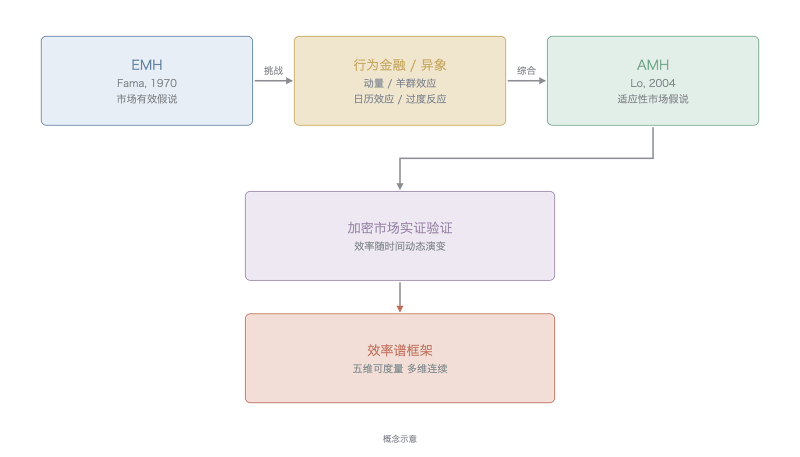 从 EMH 到 AMH:理论演化路径