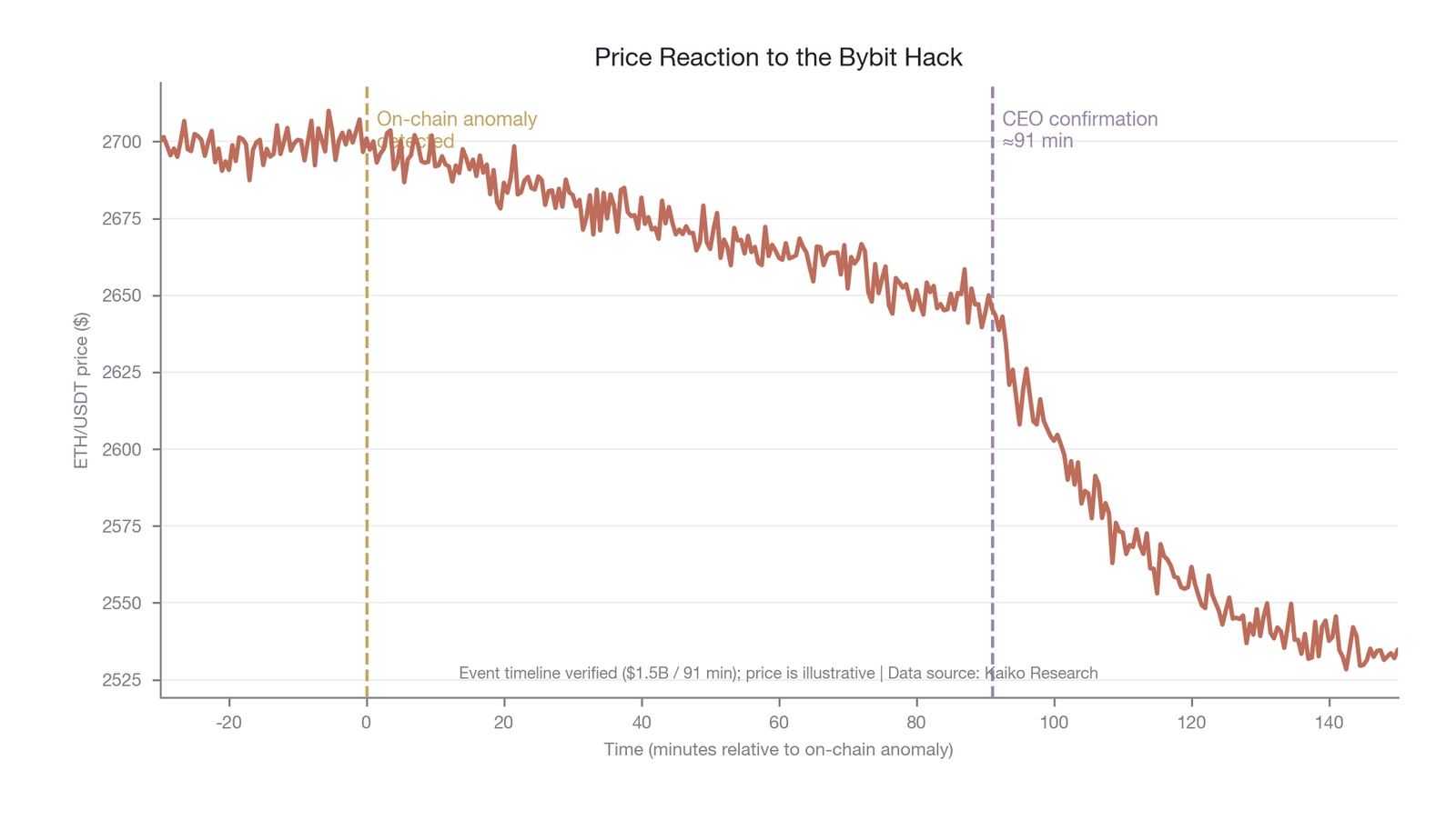 The price reaction to the Bybit hack