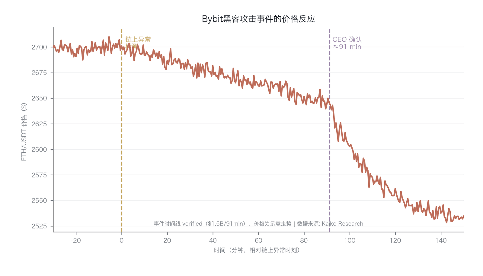 Bybit 黑客攻击事件的价格反应