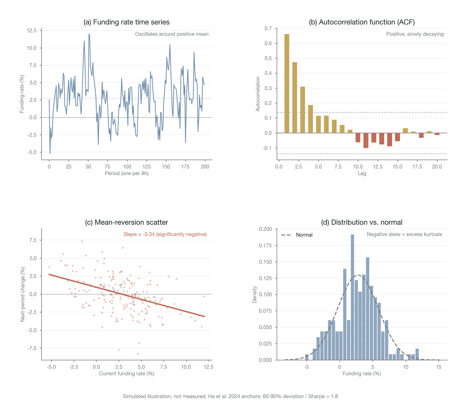 The information content and mean-reverting properties of the funding rate
