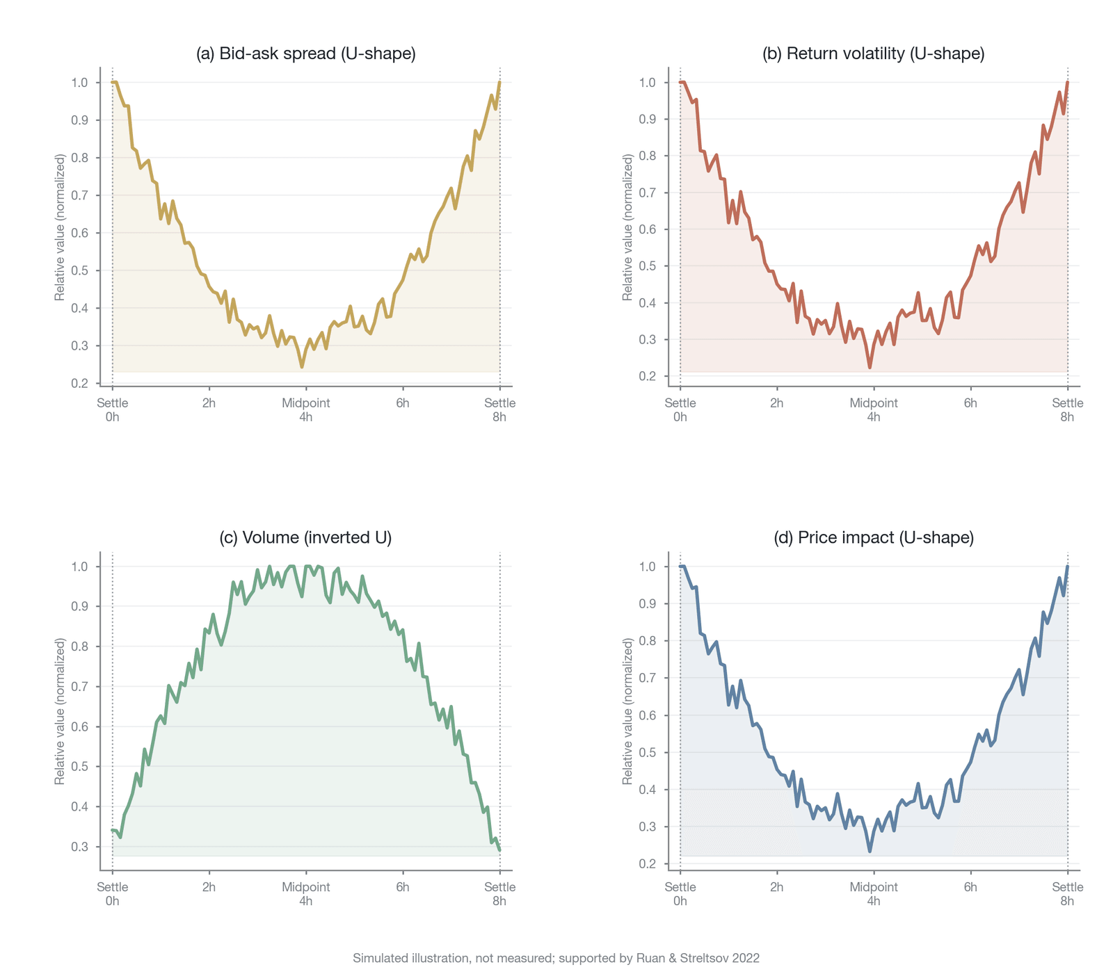 Market-efficiency fluctuations within the funding settlement cycle (the U-shaped pattern)