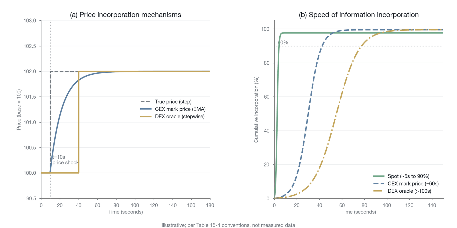 The effect of mark-price smoothing and discrete oracle updates on information-reflection speed