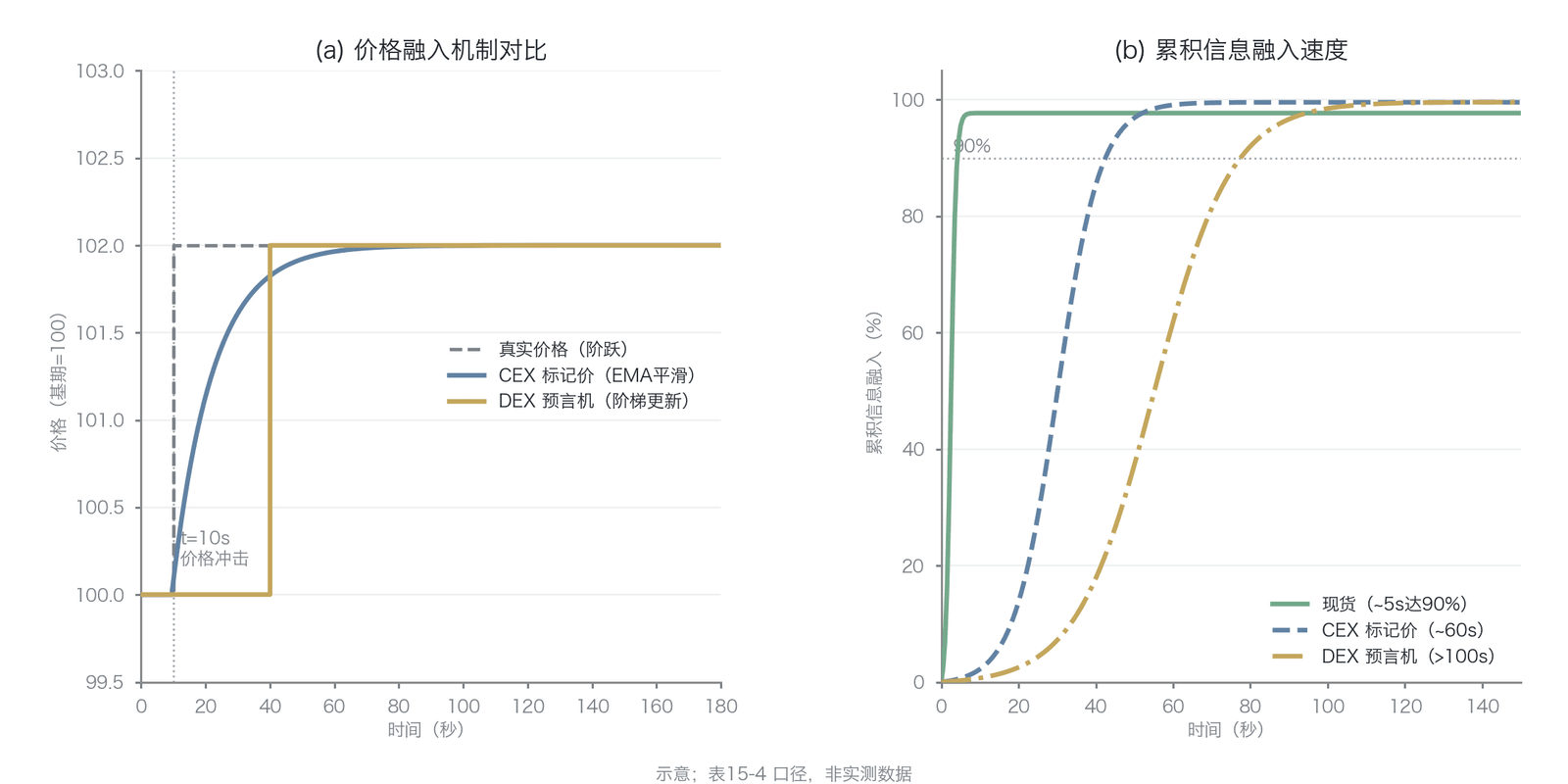 标记价平滑机制与预言机离散更新对信息反映速度的影响