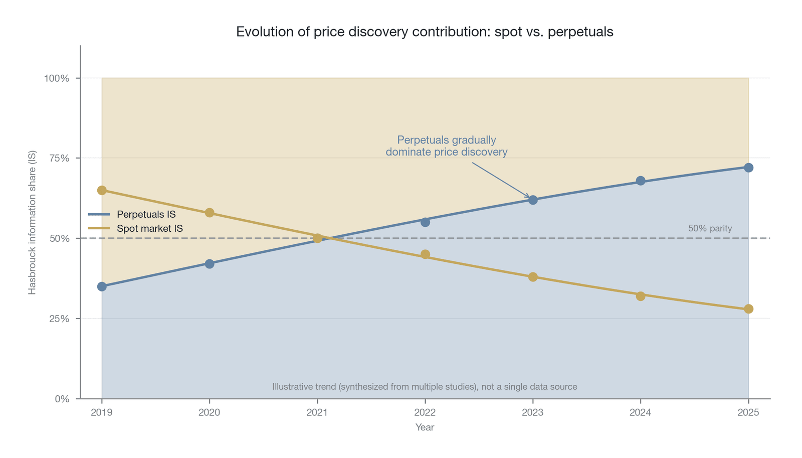 The price discovery contribution of spot and perpetual futures: the evolution of the Hasbrouck information share