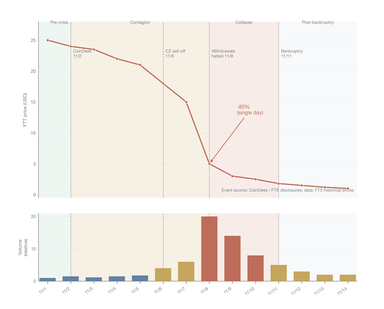 The FTX collapse timeline and the FTT price